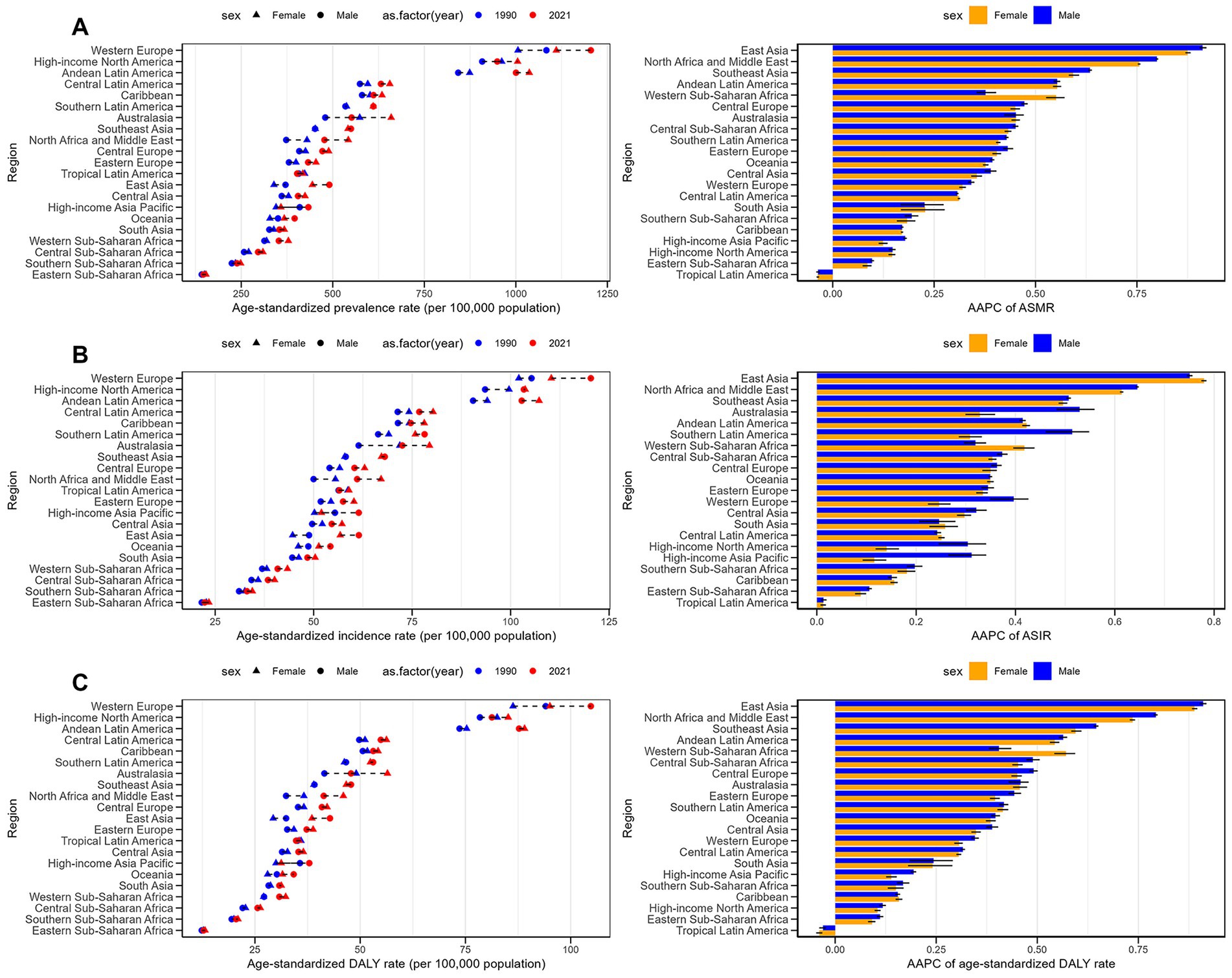 Three graphs labeled A, B, and C show data on age-standardized rates for different regions from 1990 and 2021, with breakdowns by sex. A shows prevalence rates, B shows incidence rates, and C shows DALY rates. Both dot plots and bar charts illustrate variations, with colors indicating female and male data. Regions such as East Asia and North Africa and Middle East are prominent across all charts. Bar charts display AAPC values for each metric, comparing male and female rates.