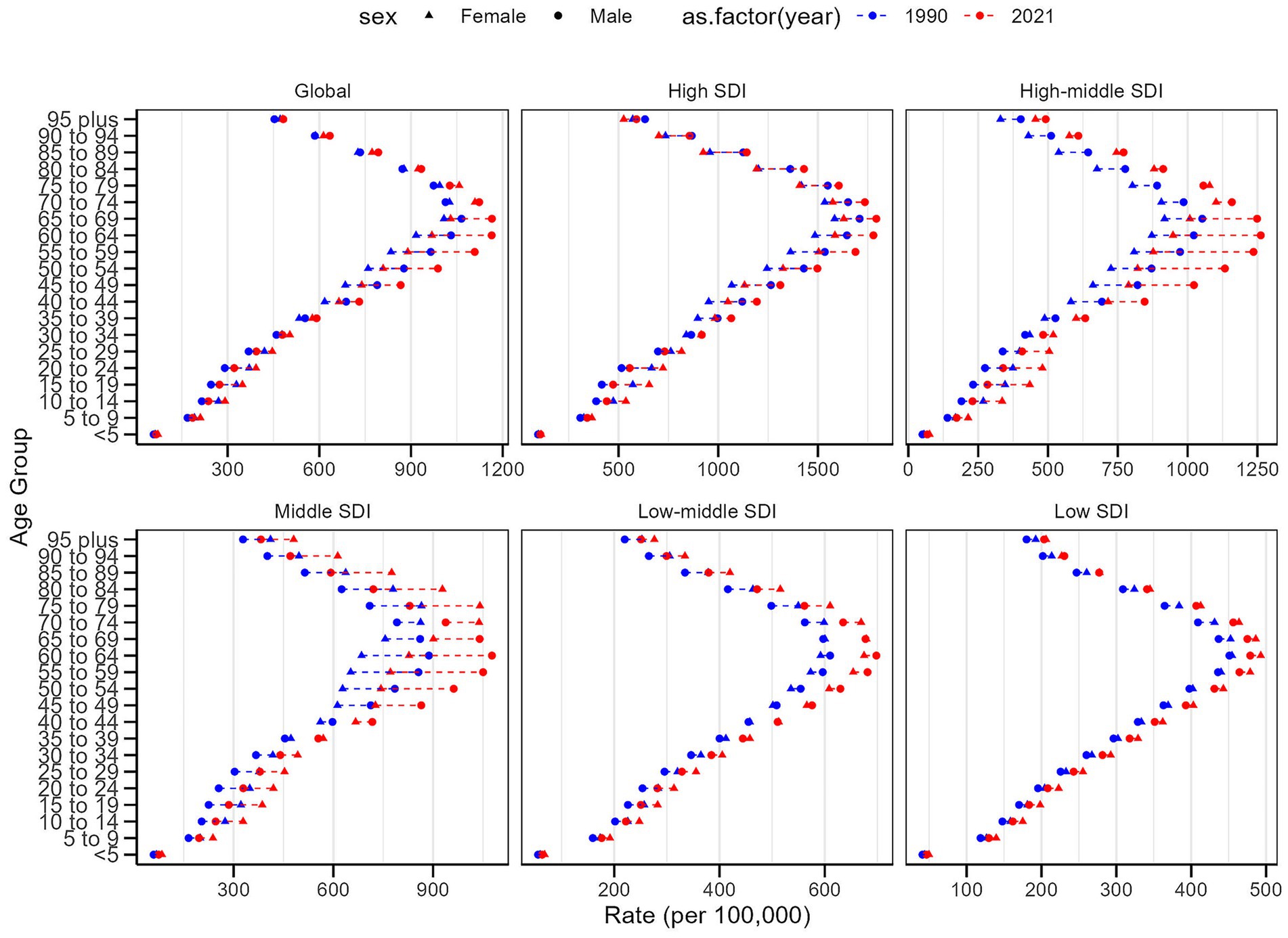 Six line charts comparing age group death rates per 100,000 males and females in different Socio-demographic Index (SDI) categories for 1990 and 2021. Each chart represents a different SDI: Global, High, High-middle, Middle, Low-middle, and Low. Blue represents 1990, and red represents 2021, with different symbols for males and females. The patterns indicate changes in death rates over time across various age groups and SDI levels.