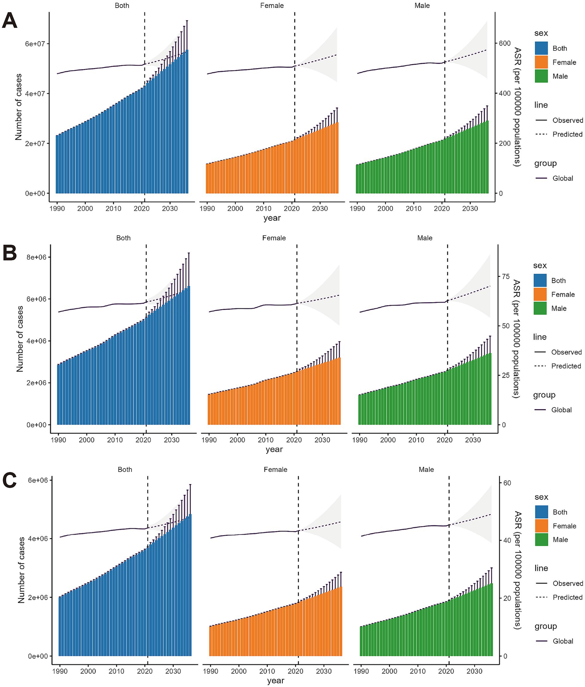 Grouped bar graphs labeled A, B, and C show the number of cases by year for both sexes, female, and male categories from 1990 to 2030. Each graph includes observed and predicted lines for global cases, with distinct colors for each gender: blue for both, orange for female, and green for male. Separate panels illustrate trends with error margins expanding toward 2030.