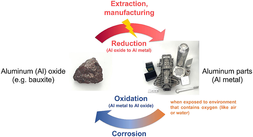 A circular diagram showing the life of aluminum. It starts with a picture of bauxite rock, which contains aluminum oxide (aluminum mixed with oxygen). Then arrows show how factories use a lot of energy to turn the rock into shiny aluminum metal. Next, the diagram shows that metal is manufactured into everyday aluminum products like cans or foil. Finally, arrows point to the last step, where aluminum reacts with air or water, causing corrosion – turning the metal back into aluminum oxide. The arrows show this process as a continuous loop.