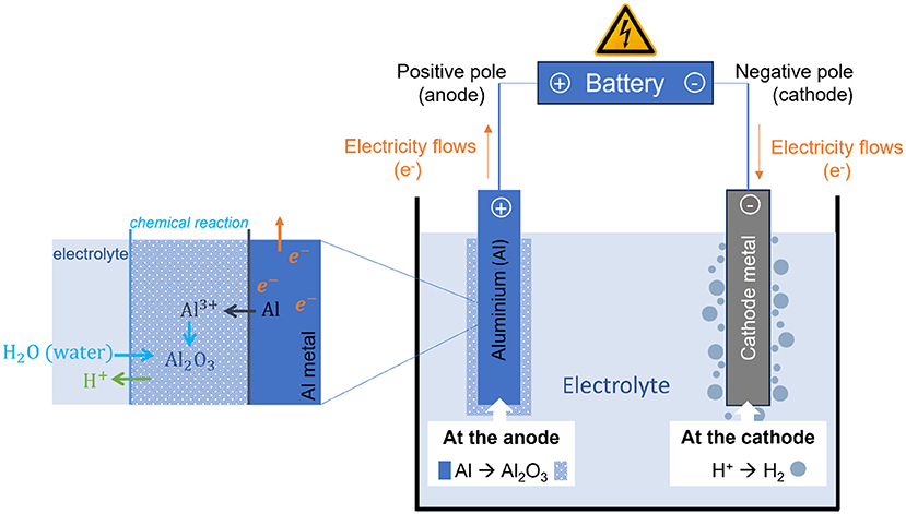 Diagram showing the process of anodizing aluminum. In the center, a photo of an anodizing setup with a battery, electrolytic bath, and electrodes is displayed. Below, a schematic shows the electrochemical process: at the anode, Al oxidizes to form an oxide layer; at the cathode, hydrogen is produced. Descriptions explain that the flow of electricity causes these reactions, forming a protective layer on the aluminum surface. This process occuring on the Al surfaces is magnified on the left.