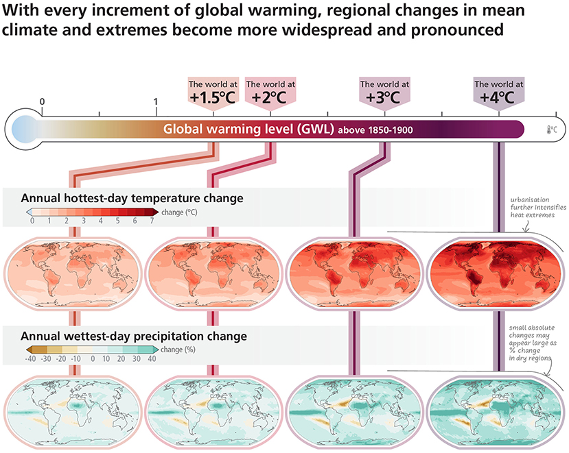 Figure 1 - Climate change affects all regions of the world, and as global warming increases, its impacts become larger.