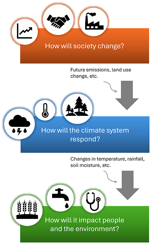 Figure 2 - To understand what future climate change might mean for people and the environment, we need to consider three main questions: how will society change, how will climate respond to these changes, and how will these climate responses affect society.