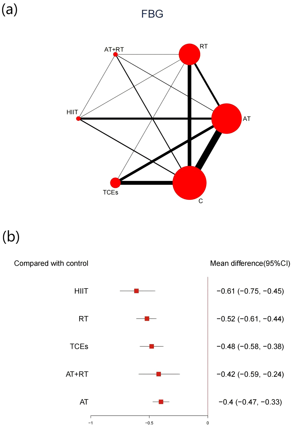 (a) Network diagram showing relationships between different exercise methods in FBG studies, including AT, RT, HIIT, TCEs, and combinations, with varying node sizes and line thicknesses indicating strength of connections. (b) Forest plot comparing mean differences in fasting blood glucose levels for various exercises versus control with confidence intervals, showing HIIT as the most effective (-0.61) and AT as the least effective (-0.4).