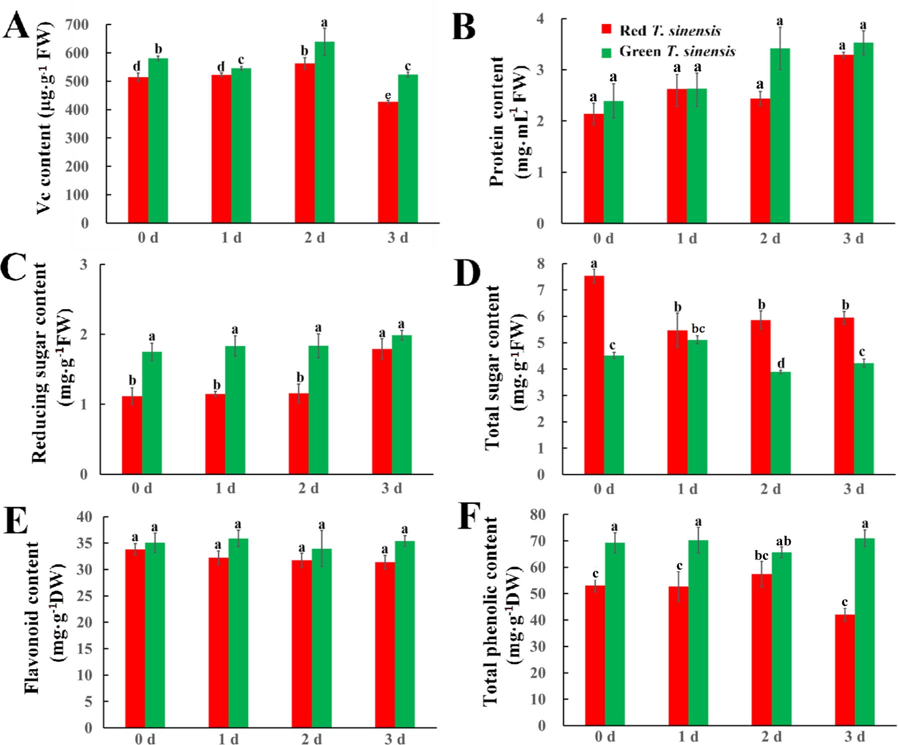 Bar graphs illustrating the content changes over time in red and green *T. sinensis*. Graph A shows vitamin C content, B shows protein content, C shows reducing sugar content, D shows total sugar content, E shows flavonoid content, and F shows total phenolic content, each measured at days zero, one, two, and three. Red and green bars represent the two variants of *T. sinensis*, with differing heights indicating varying content levels over time.
