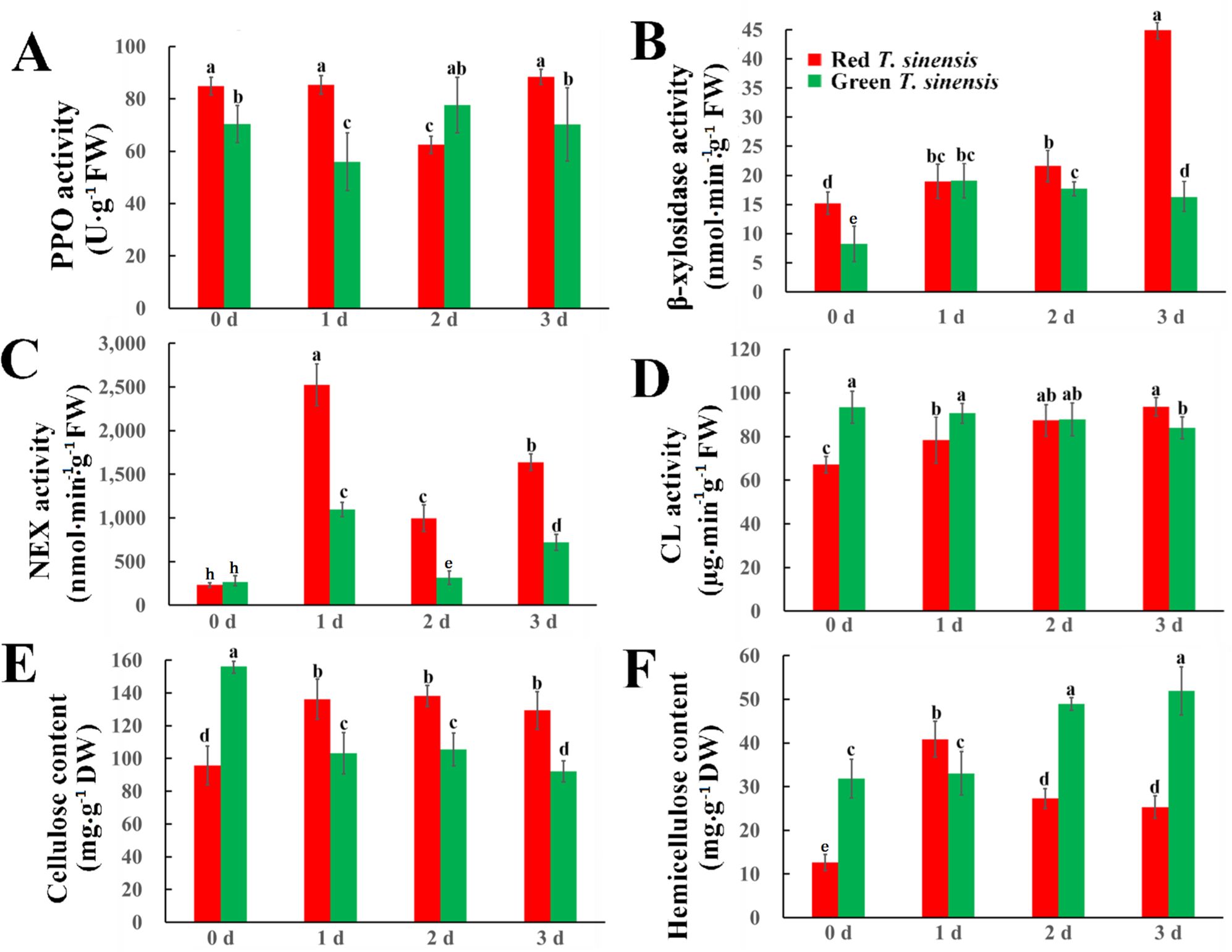 Bar graphs labeled A to F compare various enzyme activities and content levels between red and green *T. sinensis* over four days. Graph A shows PPO activity, B shows β-xylosidase activity, C presents NEX activity, D indicates CL activity, E compares cellulose content, and F details hemicellulose content. Red bars represent red *T. sinensis* and green bars represent green *T. sinensis*. Each graph illustrates distinct trends and activities over time, with specific letters denoting statistical significance among the data points.