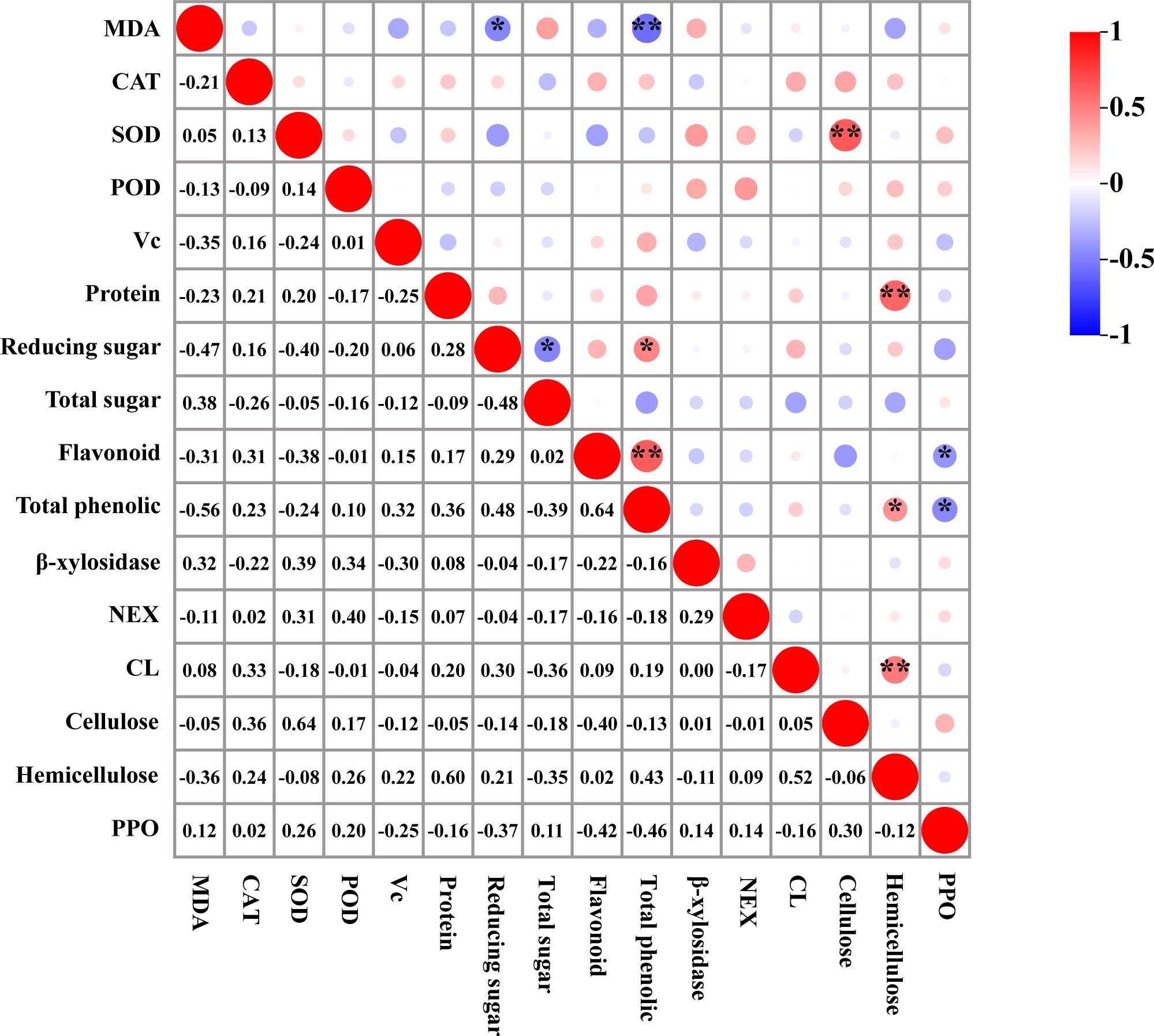 Correlation matrix visualizing relationships between variables, with color-coded circles. Red indicates positive correlation; blue indicates negative. Circle size reflects correlation strength. The scale ranges from -1 to 1. Key variables include MDA, CAT, SOD, and others.