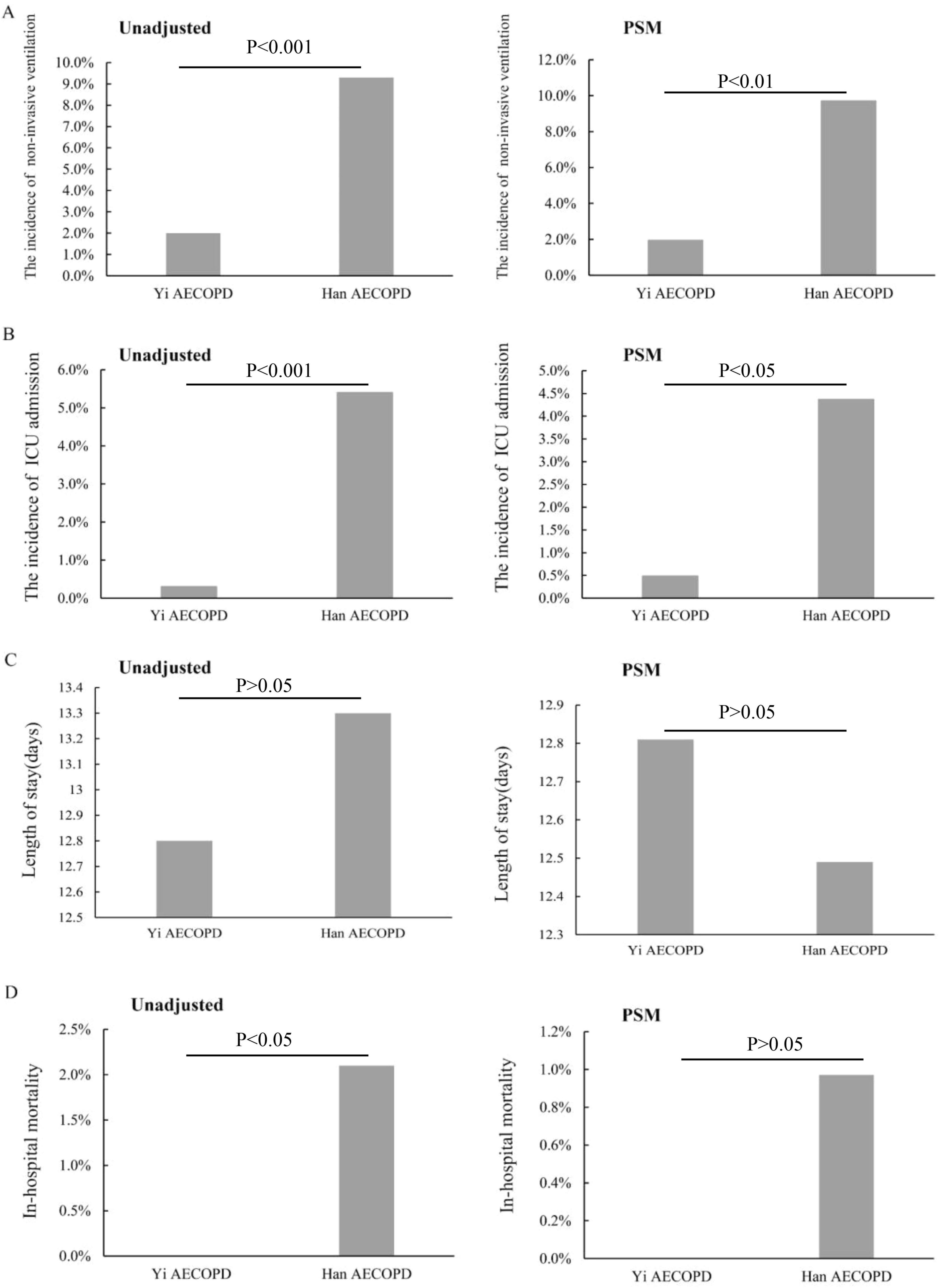 Bar charts comparing outcomes between Yi AECOPD and Han AECOPD patients. Chart A shows non-invasive ventilation incidence, significantly higher in Han both unadjusted and PSM-adjusted. Chart B shows ICU admissions, significantly higher in Han in both cases. Chart C shows length of hospital stay, not significantly different in both unadjusted and PSM. Chart D shows in-hospital mortality, significantly higher in Han unadjusted, but not significant in PSM.