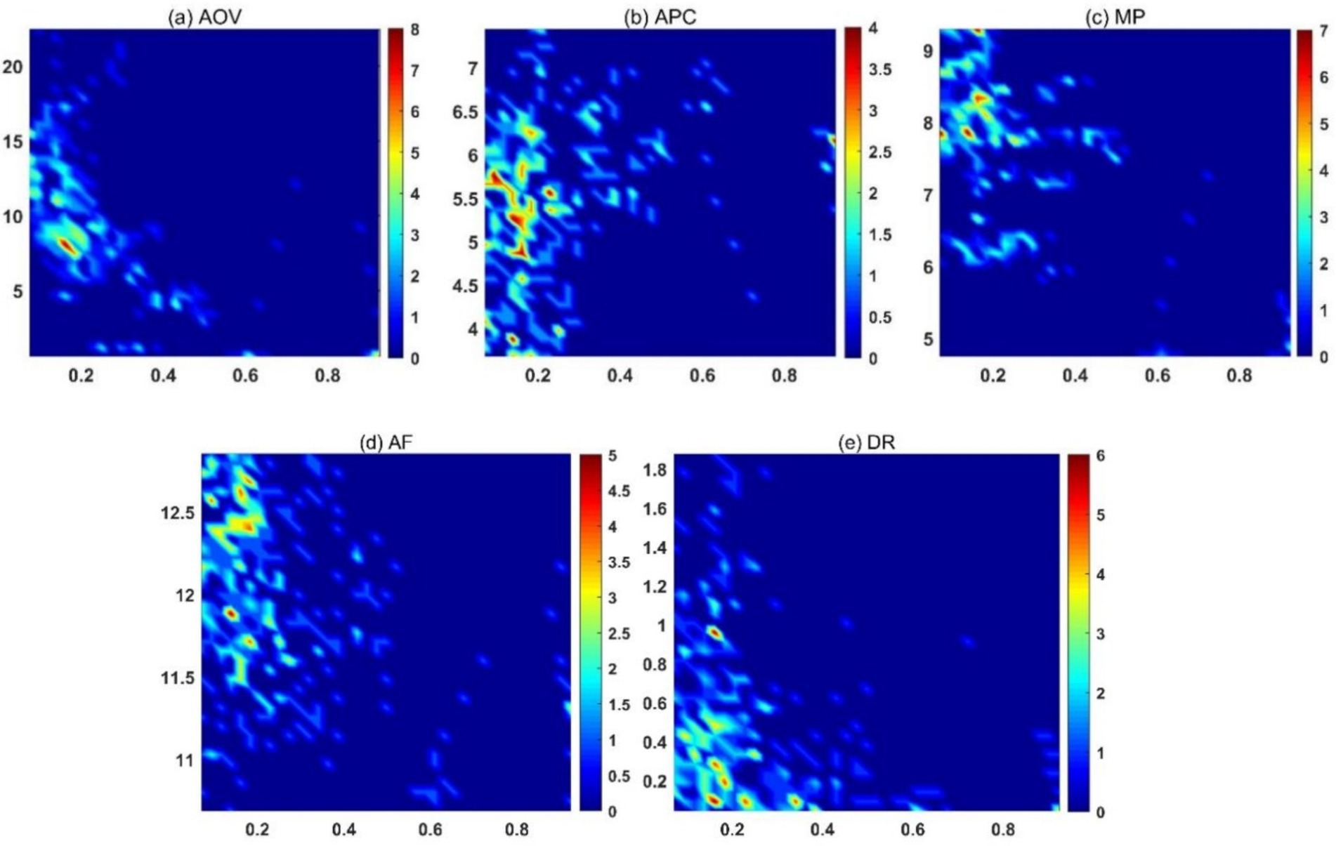 Five heatmaps labeled AOV, APC, MP, AF, and DR display patterns with blue to red color scales. Blue indicates lower values, transitioning to red for higher values. Each heatmap has distinct color ranges and data distributions, with labeled axes denoting measurements.
