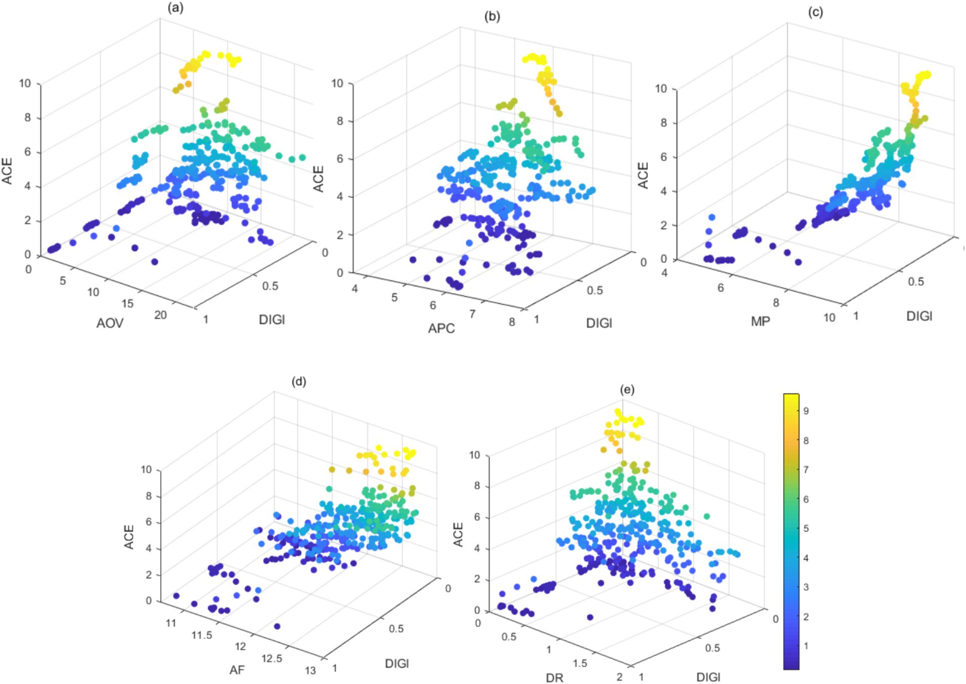 Five 3D scatter plots labeled (a) to (e) show relationships between ACE and other variables: AOV, APC, MP, AF, and DR versus DIGI. Data points are color-coded on a scale from dark blue to yellow, indicating low to high values.