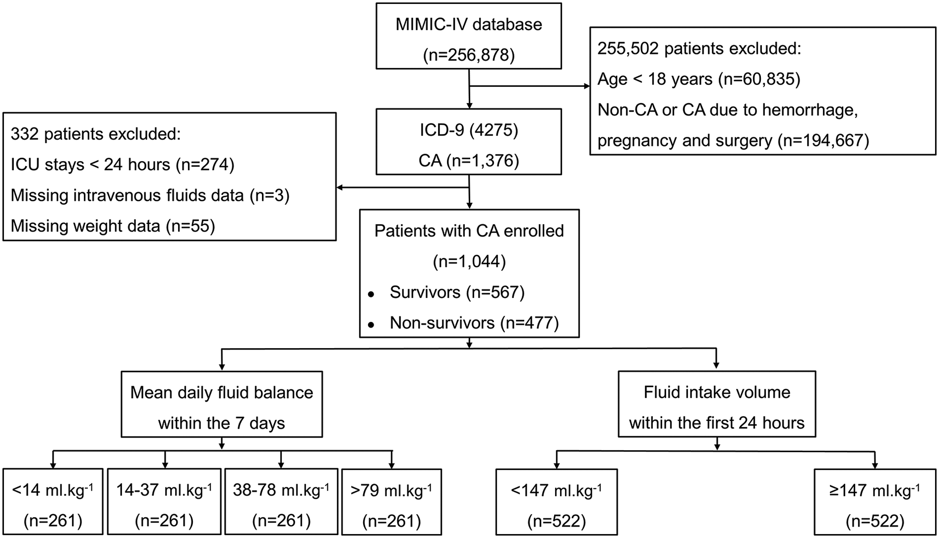 Flowchart depicting patient selection and categorization from the MIMIC-IV database. Out of 256,878 patients, 255,502 were excluded due to age under eighteen or non-cardiac arrest (CA) reasons. Of the remaining, 1,044 patients were enrolled with 567 survivors and 477 non-survivors. Another exclusion was applied to 332 patients due to ICU stay duration or missing data. Patients were categorized based on mean daily fluid balance and fluid intake volume within the first 24 hours into specified ranges of milliliters per kilogram.