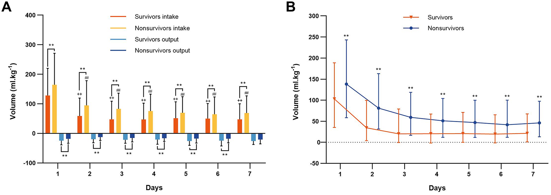 Two graphs labeled A and B comparing fluid intake and output over seven days between survivors and non-survivors. Graph A is a bar chart showing daily fluid intake and output, with survivors represented by orange and blue bars, non-survivors by yellow and dark blue bars. Graph B is a line chart tracking volume changes, survivors in orange triangles, non-survivors in blue circles. Significant differences are marked by asterisks.