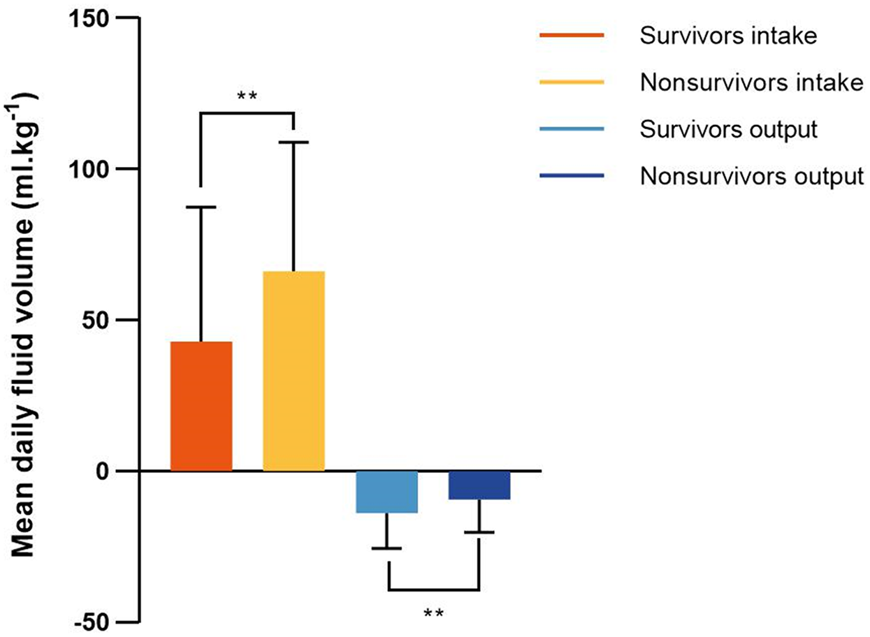 Bar chart showing mean daily fluid volume (milliliters per kilogram) for survivors and nonsurvivors. Survivors have higher intake and output than nonsurvivors. Statistical significance is indicated by asterisks.