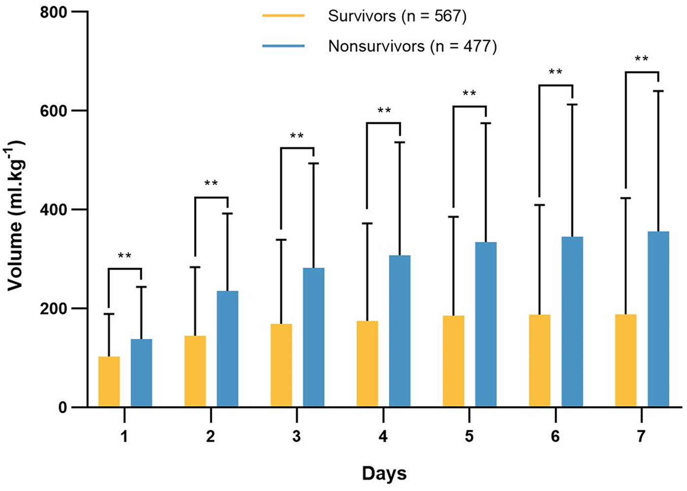 Bar chart comparing volume (milliliters per kilogram) between survivors and nonsurvivors over seven days. Yellow bars represent 567 survivors, blue bars represent 477 nonsurvivors. Nonsurvivors consistently show higher volumes with statistical significance, indicated by double asterisks, over all days.