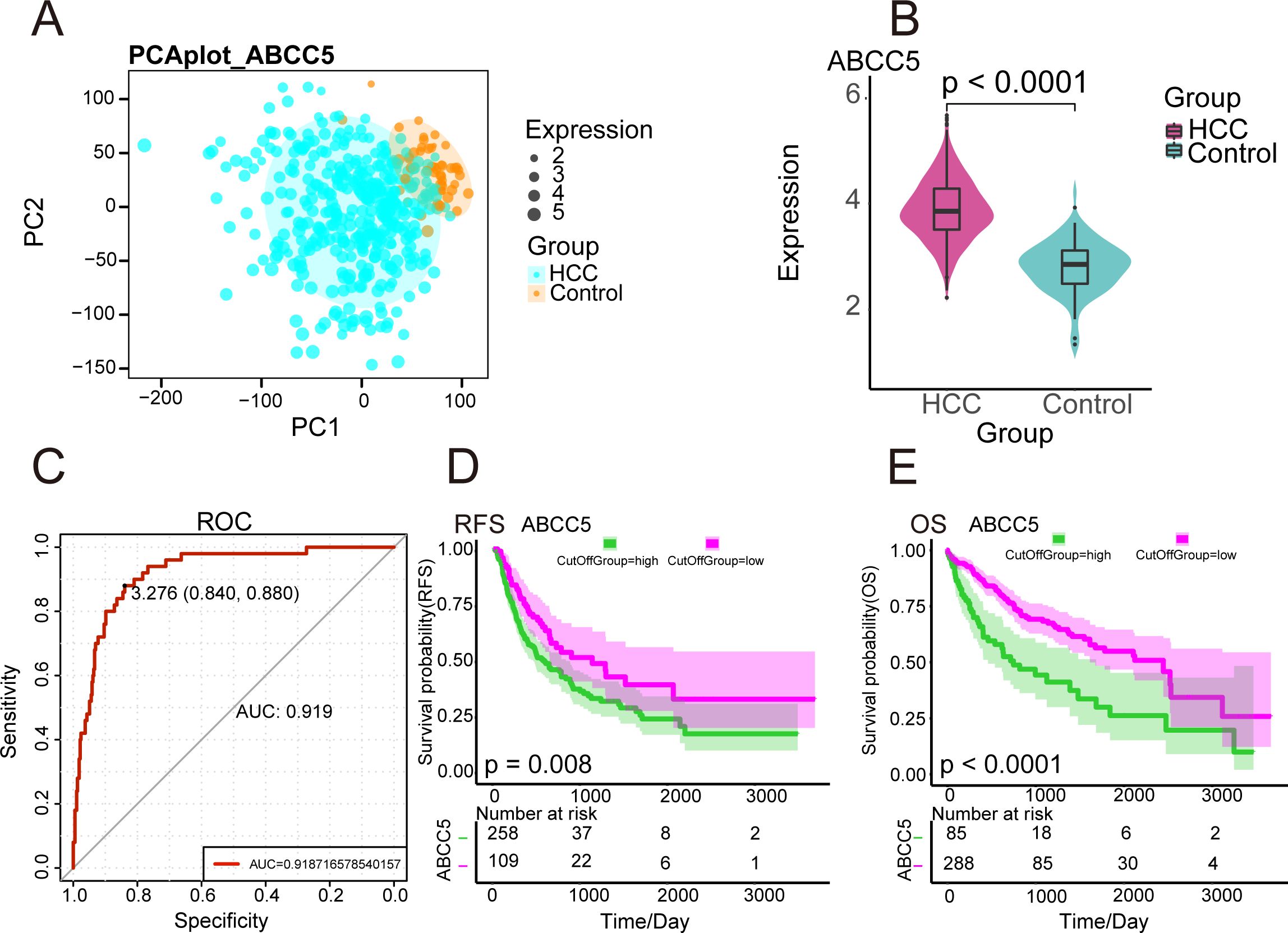 Panel A shows a PCA plot of ABCC5 expression in LIHC and control groups with different expression levels. Panel B displays a box plot comparing ABCC5 expression between LIHC and control groups, indicating a significant difference. Panel C presents a ROC curve for diagnostic performance, showing an AUC of 0.919. Panel D illustrates recurrence-free survival (RFS) probability for high and low ABCC5 expression groups, with a p-value of 0.008. Panel E shows overall survival (OS) probability for the same groups, with a p-value less than 0.0001.