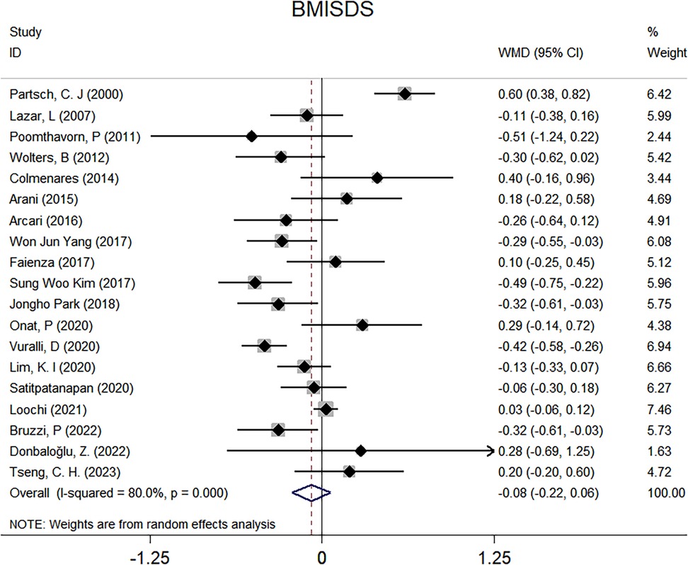 Forest plot showing the weighted mean differences (WMD) with 95% confidence intervals for multiple studies on BMISDS. Each study is represented by a black diamond on a horizontal line, indicating its WMD and confidence intervals. Studies are listed by author and year on the left, with WMD values and percentage weights on the right. The overall effect size is shown at the bottom with an I-squared value of 80.0% and p-value of 0.000, represented by a diamond spanning the zero line. Note: Weights come from random effects analysis.