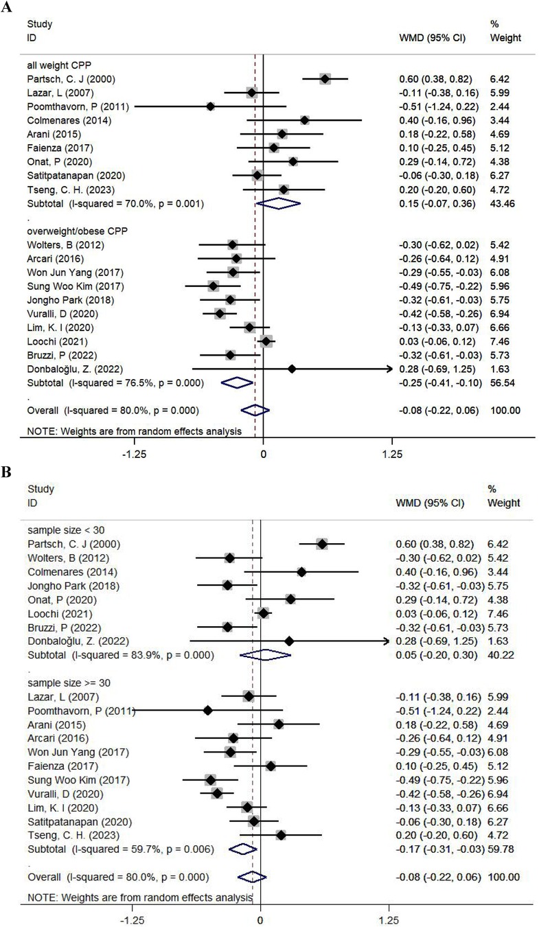 Forest plots displaying meta-analysis results for different studies categorized by various criteria, including weight categories and sample sizes. Each plot shows individual study effects with weighted mean differences (WMD) and 95% confidence intervals, depicted as horizontal lines with point estimates. The overall effect size is represented by diamonds, and heterogeneity is indicated by I-squared statistics and p-values. The top plot (A) separates studies by normal and overweight/obese CPP, while the bottom plot (B) divides them by sample sizes less than and greater than thirty. Weights are derived from a random-effects model.