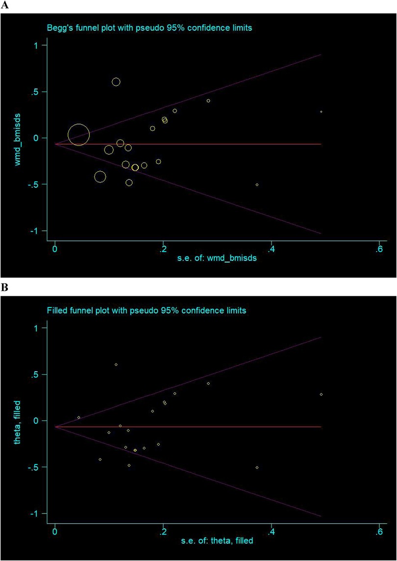 Panel A displays Begg's funnel plot with pseudo 95% confidence limits using wmd_bmisds and its standard error. Panel B shows a filled funnel plot with the same confidence limits using theta_filled and its standard error. Both plots feature scattered circular data points inside a funnel-shaped boundary, highlighting potential publication bias in the data.