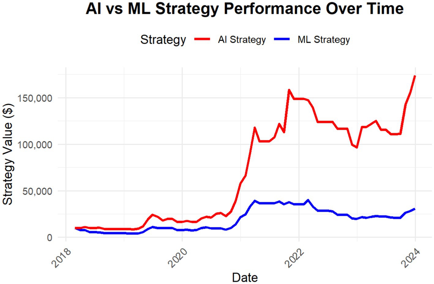 The line chart titled 'AI vs ML Strategy Performance Over Time' compares the financial performance of AI and ML strategies from 2018 to 2024. The y-axis represents the strategy value in US dollars, ranging from 0 to over 150,000. The x-axis shows the timeline from 2018 to 2024. Two lines are plotted: a red line for the AI Strategy and a blue line for the ML Strategy. The AI Strategy line shows a significant increase starting around 2020, peaking above $150,000 by 2024, with several fluctuations. The ML Strategy shows a more stable and modest growth, peaking just above $50,000 and remaining relatively flat afterwards. The chart visually highlights the superior growth and performance of the AI Strategy compared to the ML Strategy over the given time period.