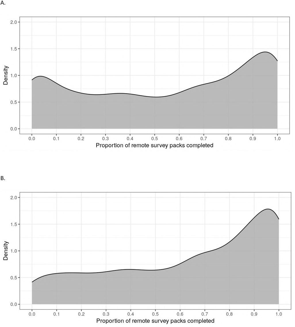 Density plots A and B show the distribution of the proportion of remote survey packs completed. Both graphs have a similar curve, starting low, rising slightly around 0.1 and 0.2, then peaking near 0.9. Density on the y-axis ranges from 0 to 2. Each graph indicates variations in completion across different proportions.