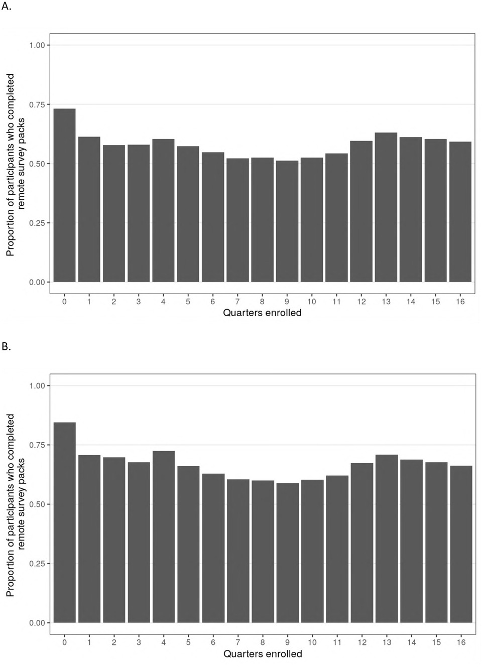 Chart A shows the proportion of participants completing remote survey packs over 16 quarters. Completion starts high at quarter 0, decreases, and rises again around quarters 13 to 15. Chart B follows a similar pattern but starts at a slightly lower completion rate in quarter 0, with a comparable decrease and subsequent rise around quarters 13 to 15.