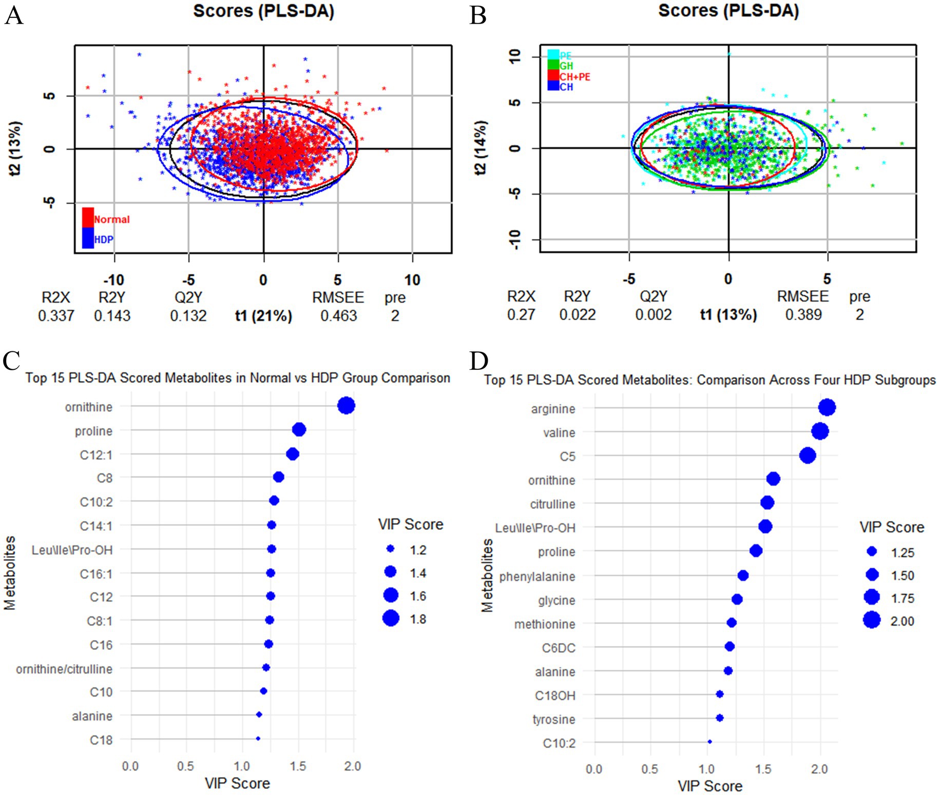 Scatter plots and dot plots analyzing PLS-DA scores. Panel A shows normal versus HDP groups with a distinct clustering. Panel B displays scores across four HDP subgroups (PF, GH, CH-PE, CH). Panels C and D are dot plots showcasing top metabolites based on VIP scores: ornithine and proline for normals vs HDP in C, and arginine and valine for HDP subgroups in D. VIP scores are indicated by the size of the dots.