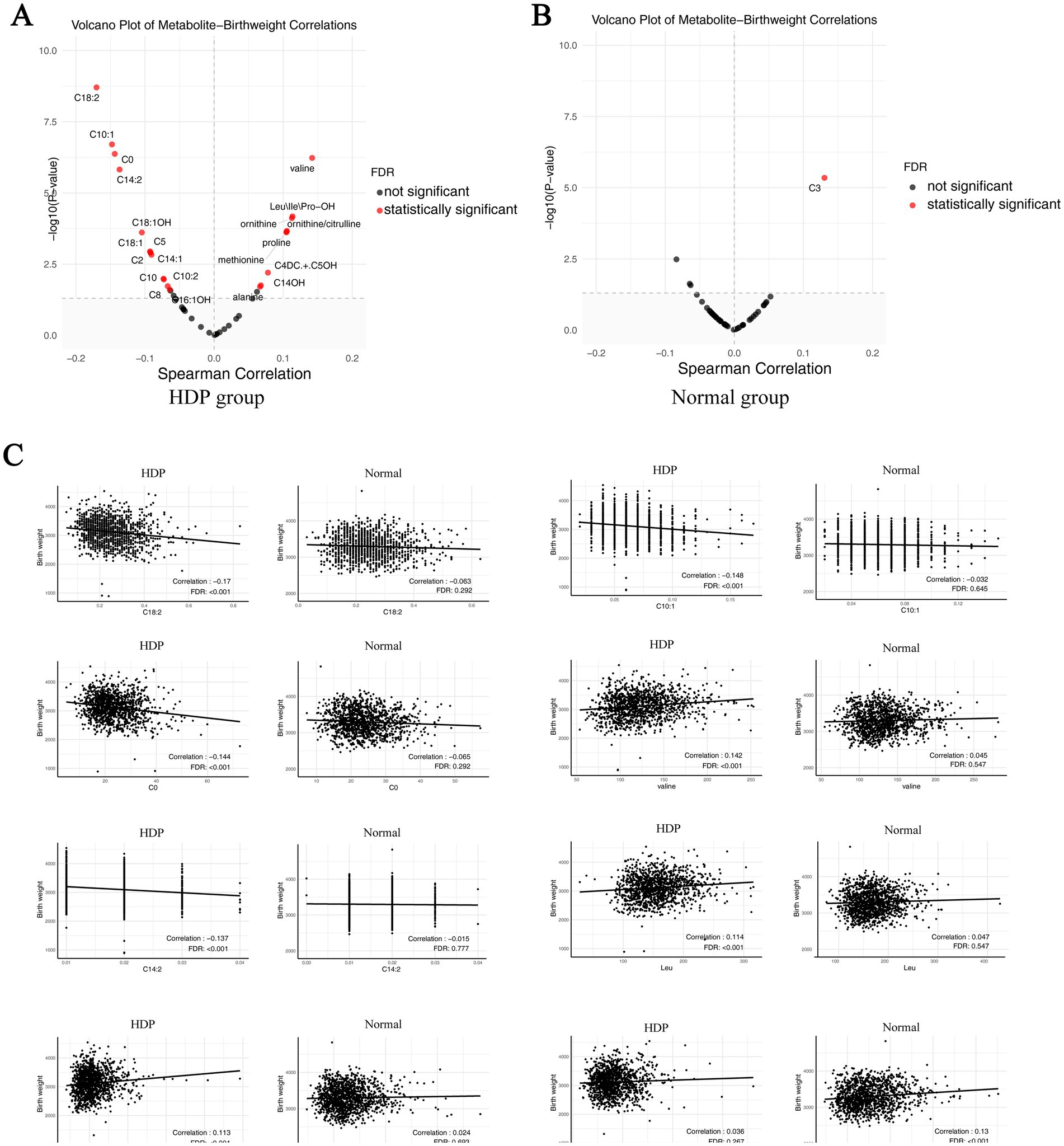 Volcano plots and scatter plots analyzing metabolite correlations with birthweight. Panel A shows significant metabolites in the HDP group, while panel B highlights the normal group with C3 as statistically significant. Panel C compares HDP and normal groups across various metabolites, displaying correlation and FDR values.