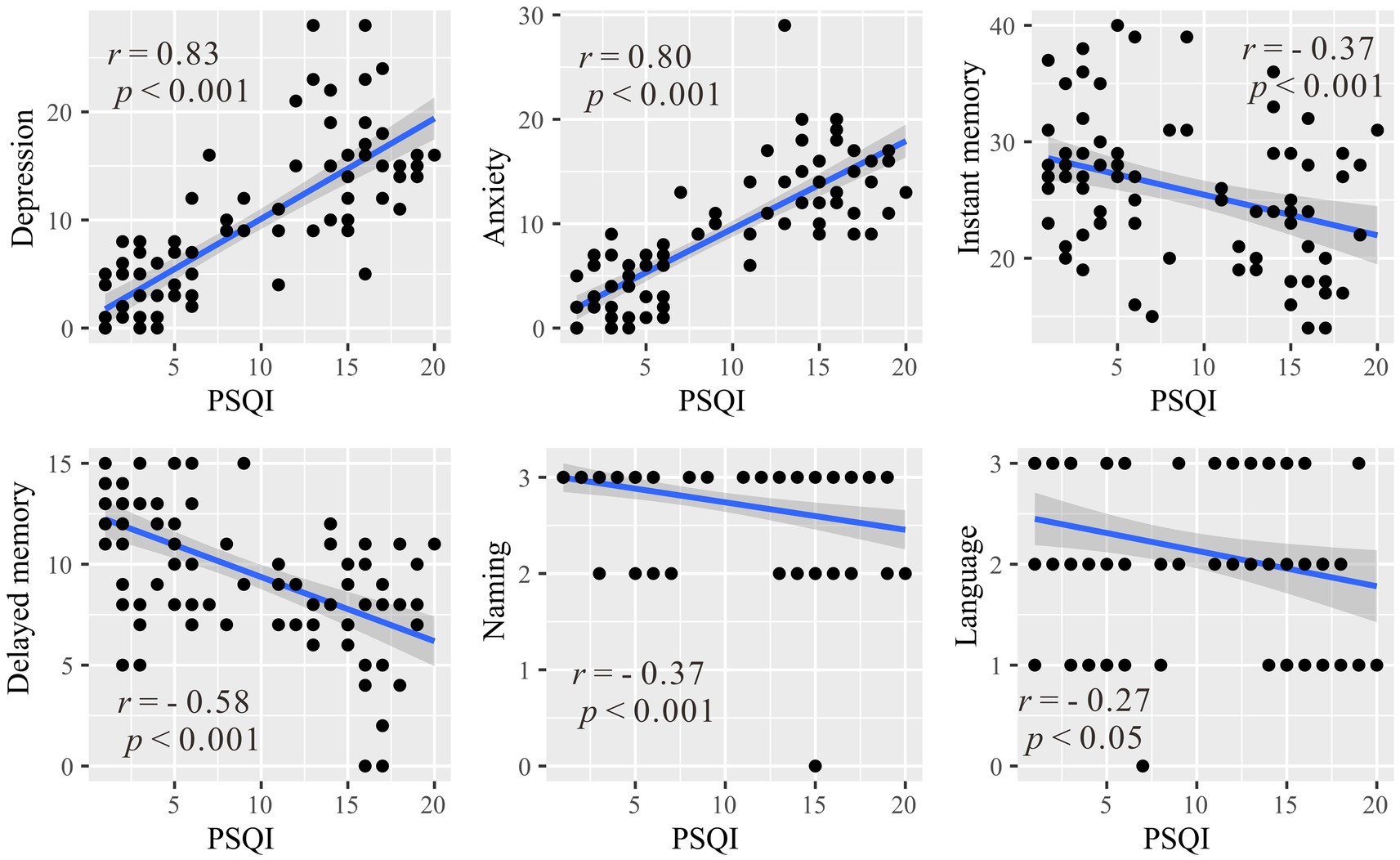 Six scatter plots showing the relationship between PSQI scores and various psychological and cognitive measures. Top row: Depression (r = 0.83), Anxiety (r = 0.80), Instant Memory (r = -0.37). Bottom row: Delayed Memory (r = -0.58), Naming (r = -0.37), Language (r = -0.27). All have significant p-values, indicating strong correlations for depression, anxiety, and delayed memory with PSQI, and weaker negative correlations for instant memory, naming, and language.