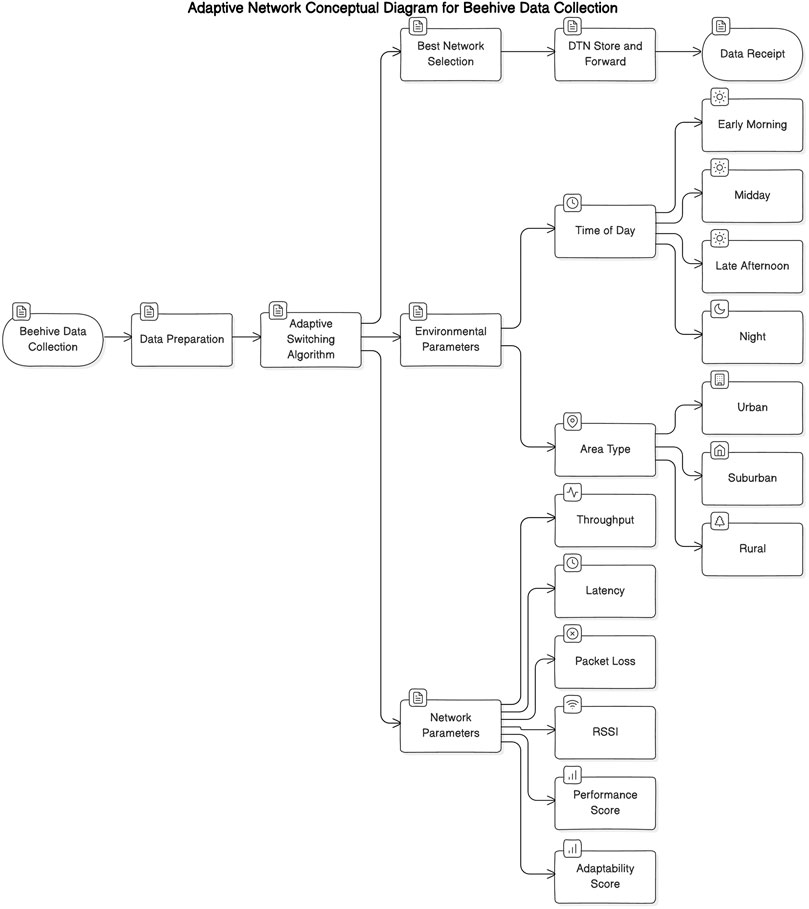 Adaptive network conceptual diagram illustrating the process for beehive data collection. The flow starts with beehive data collection, then moves to data preparation, adaptive switching algorithms, and is divided into best network selection and DTN store and forward. Environmental parameters consider time of day, area type, and network parameters include throughput, latency, packet loss, and RSSI. These parameters contribute to performance and adaptability scores. Time of day options are early morning, midday, late afternoon, and night. Area types include urban, suburban, and rural.