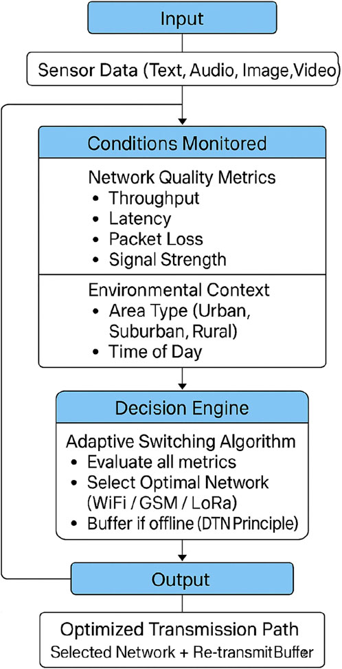Flowchart depicting a network optimization process. It starts with