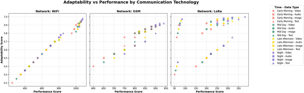 Scatter plots comparing adaptability versus performance across three communication technologies: WiFi, GSM, and LoRa. Each plot shows data points categorized by time and data type, using distinct colors and shapes. The legend on the right defines the combinations of time (Early Morning, Mid Day, Late Afternoon, Night) and data type (Video, Audio, Image, Text). Adaptability score is on the vertical axis, and performance score is on the horizontal axis. WiFi shows a positive correlation, GSM has scattered results with a slight trend, and LoRa indicates clustered performance at different score levels.