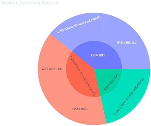 Circular chart illustrating network switching patterns. The chart is divided into three concentric layers with segments labeled