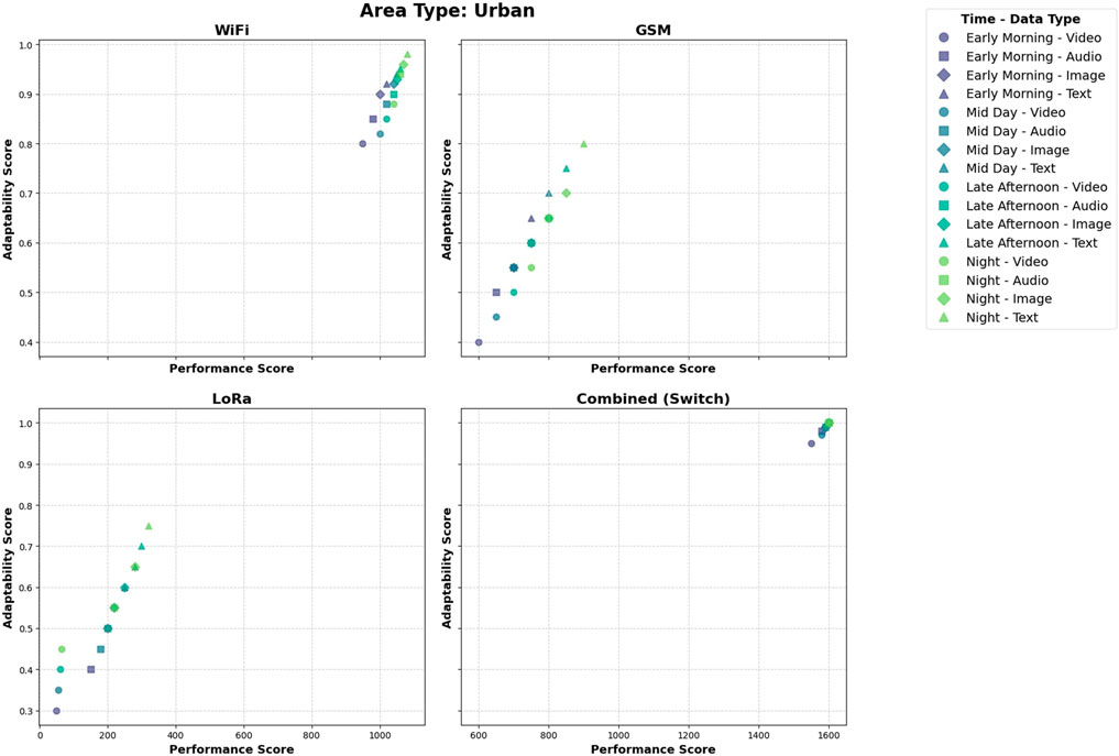 Scatter plots comparing adaptability and performance scores for different technologies in an urban area. Four plots represent WiFi, GSM, LoRa, and a combined switch. Each plot shows data points categorized by time and data type, indicated by various shapes and colors in the legend.