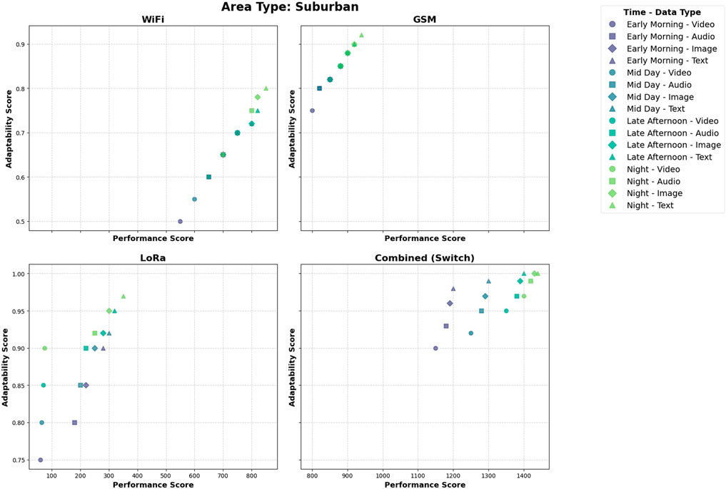 Scatter plots comparing performance and adaptability scores for different data types in a suburban area. Plots include WiFi, GSM, LoRa, and Combined (Switch) with scores represented by time-data types indicated by various shapes and colors in a legend.