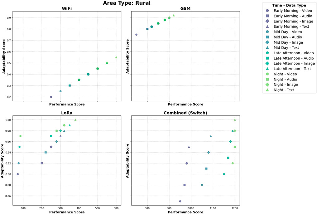 Scatter plots comparing adaptability score versus performance score under different conditions for four technologies: WiFi, GSM, LoRa, and Combined (Switch). Each plot features data points categorized by time and data type, indicated by various shapes and colors. A legend on the right specifies these categories, such as early morning video and night text. The area type is noted as rural.