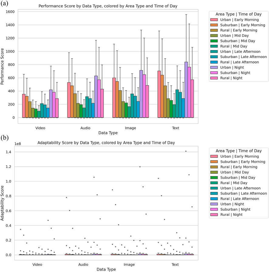 Chart (a) displays bar graphs of performance scores across video, audio, image, and text data types, with bars grouped by area type and time of day. Chart (b) shows a scatter plot of adaptability scores for the same data types and groupings. Each area type and time is color-coded, as indicated in the legend.