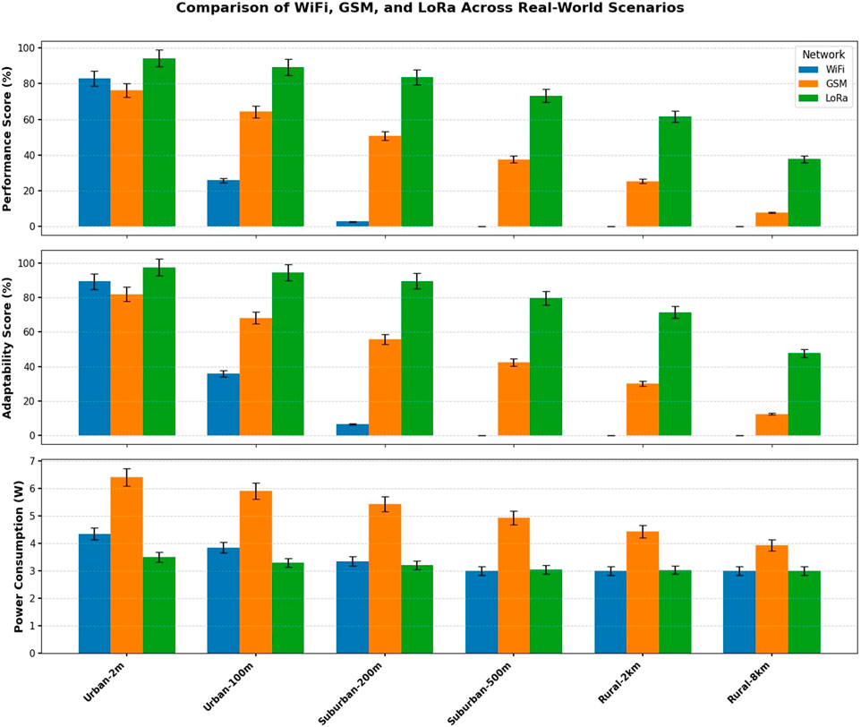 Bar chart comparing WiFi, GSM, and LoRa across real-world scenarios, displaying performance, adaptability, and power consumption. LoRa often shows higher scores in performance and adaptability, while GSM shows higher power consumption. Scenarios include urban and rural settings at various distances.