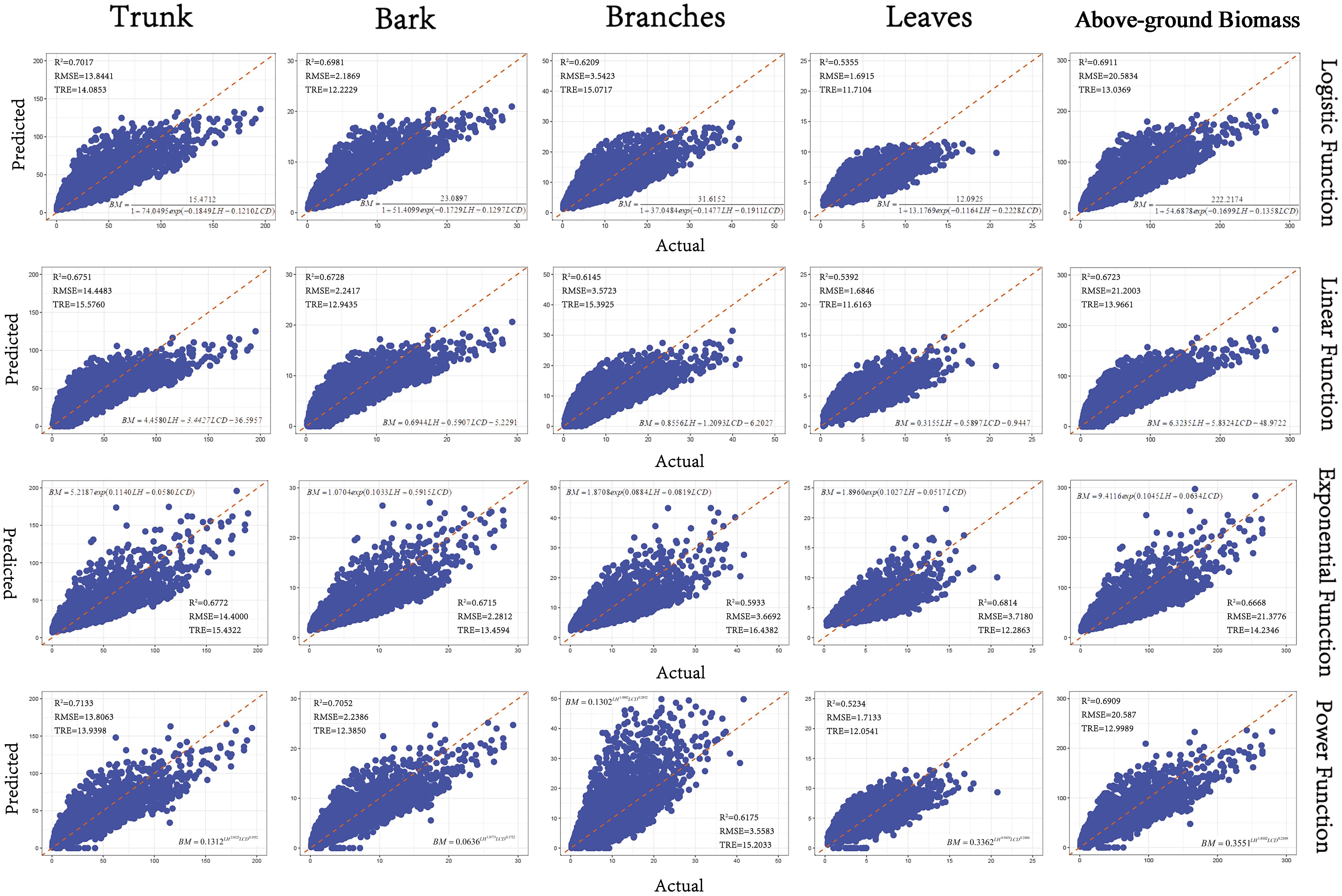 Scatter plot matrix comparing predicted versus actual values for trunk, bark, branches, leaves, and above-ground biomass using logistic, linear, exponential, and power functions. Each scatter plot shows data points, a dashed line representing perfect prediction, and performance metrics like R-squared, RMSE, and TRE. The data points form a visible trend along the dashed line, indicating prediction accuracy across different models and variables.