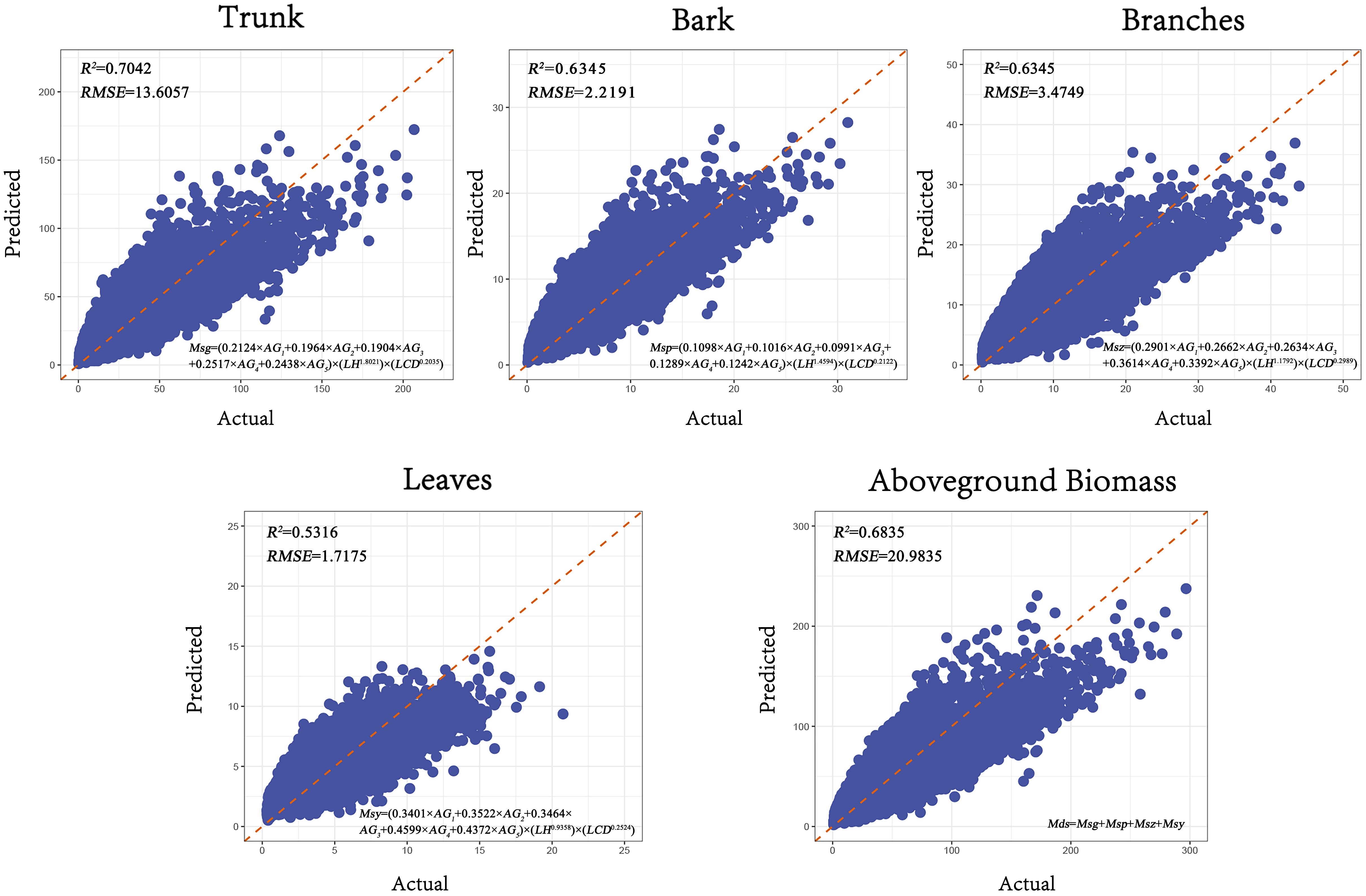 Scatter plots comparing predicted and actual values for trunk, bark, branches, leaves, and above-ground biomass using logistic, linear, exponential, and power functions. Each plot shows a line of best fit with statistical metrics such as R-squared, RMSE, and TRE. The points are clustered near the line, indicating model fit quality across different functions and components.