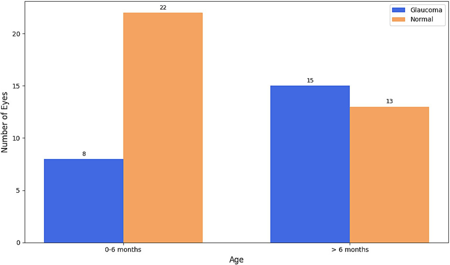 Bar chart comparing the number of eyes with glaucoma and normal in two age groups: 0-6 months and over 6 months. In the 0-6 months group, 8 have glaucoma and 22 are normal. In the over 6 months group, 15 have glaucoma and 13 are normal. Glaucoma is represented in blue, normal in orange.