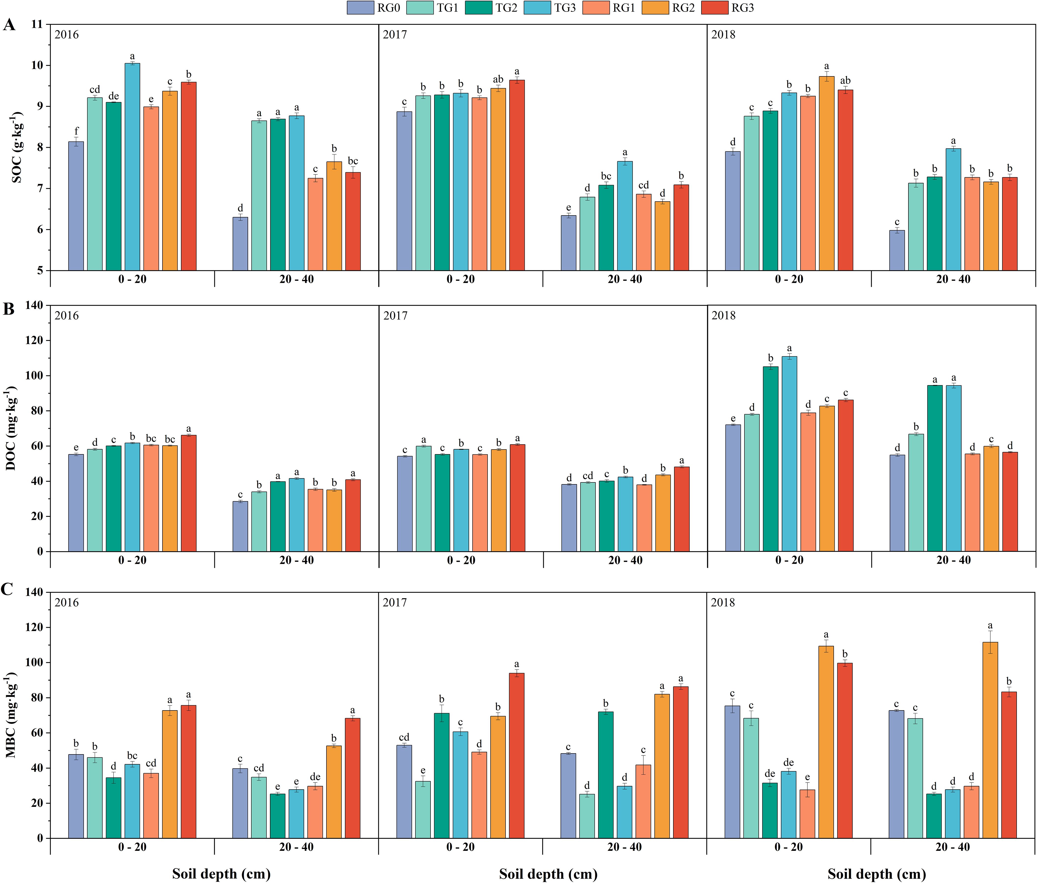 Bar charts depicting SOC, DOC, and MBC measurements across soil depths of \(0-20\) cm and \(20-40\) cm for the years 2016, 2017, and 2018. SOC (grams per kilogram), DOC (milligrams per kilogram), and MBC (milligrams per kilogram) are shown in panels A, B, and C, respectively. Each panel compares data from different treatment groups (RG0, TG1, TG2, TG3, RG1, RG2, RG3) with letters indicating statistical differences. Patterns reveal variations over time and depths.