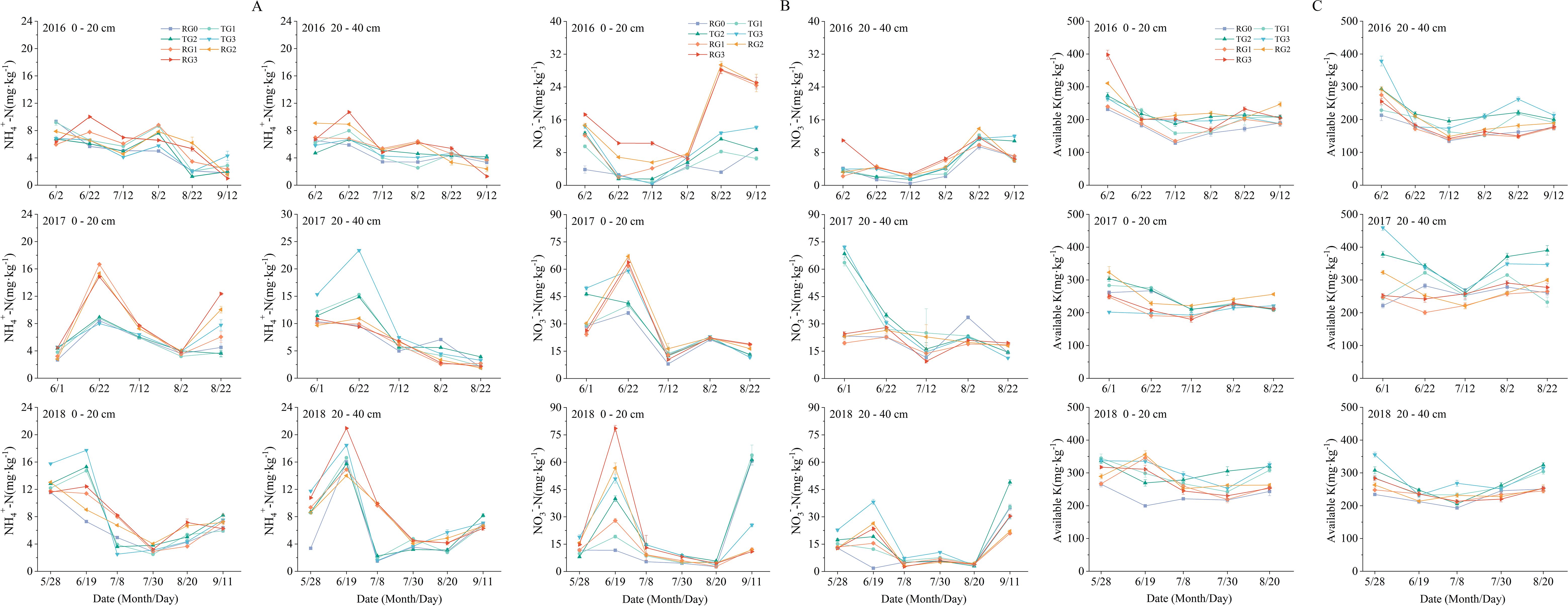 Graphs depict variations in soil nutrients measured as NH₄⁺-N, NO₃⁻-N, and available K over multiple depths and dates during 2016 to 2018. Each graph includes lines representing different treatments coded by color and symbol. Nutrient levels are plotted on the y-axis, and time is on the x-axis. Depths of 0-20 cm and 20-40 cm are analyzed, showing trends across three years. The graphs are divided into panels A, B, and C, representing NH₄⁺-N, NO₃⁻-N, and available K respectively. Measurements show variability likely due to seasonal and treatment effects.