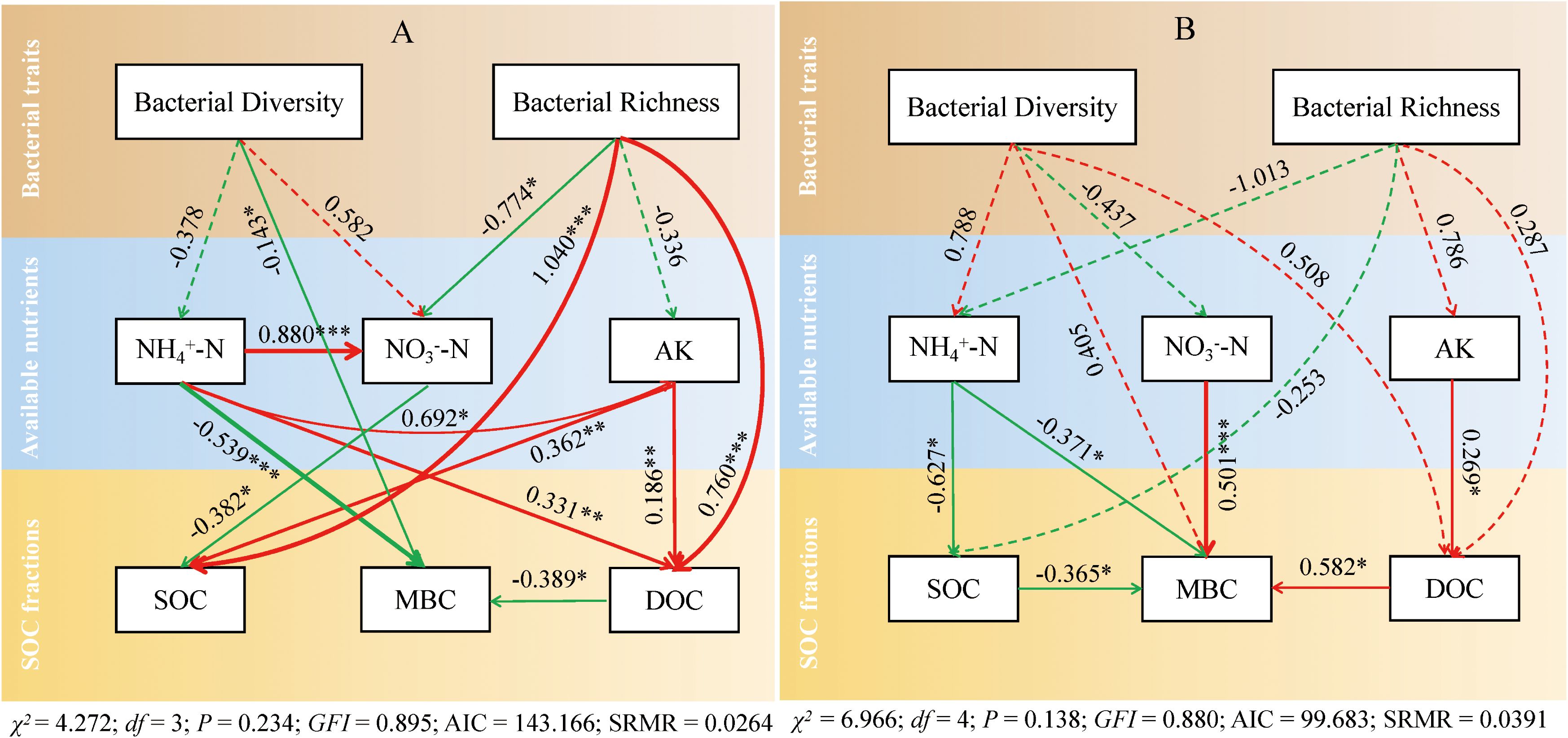 Diagram split into two sections, labeled A and B, showing relationships between bacterial diversity, bacterial richness, available nutrients (NH₄⁺-N, NO₃⁻-N, AK), and SOC fractions (SOC, MBC, DOC). Arrows indicate influence, with numerical values representing correlation strength. Different colors signify positive or negative correlations. Statistical metrics (χ², df, P, GFI, AIC, SRMR) are listed below each section.