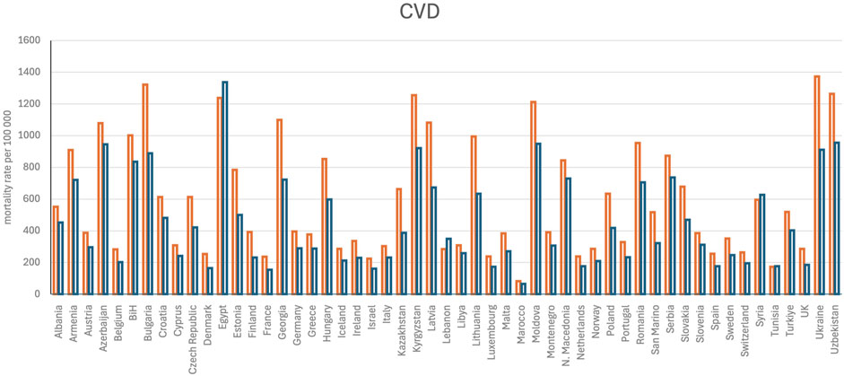 Bar chart showing cardiovascular disease (CVD) mortality rates per one hundred thousand people across various countries. Each country has two bars, representing different sexes. Mortality rates range from two hundred to over twelve hundred. High rates are observed in several Eastern European and Central Asian countries.