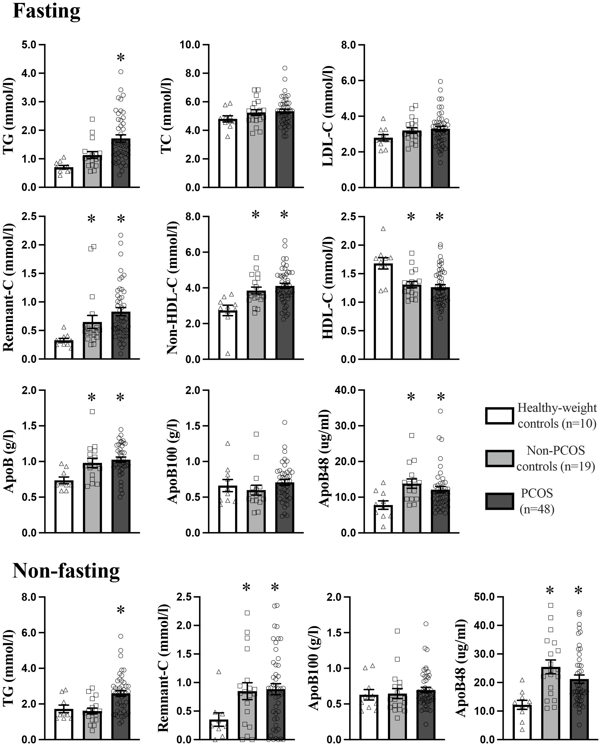 Bar graphs comparing fasting and non-fasting lipid levels among three groups: healthy-weight controls, non-PCOS controls, and PCOS individuals. The graphs display measurements for TG, TC, LDL-C, Remnant-C, Non-HDL-C, HDL-C, ApoB, ApoB100, and ApoB48, with significant differences marked by asterisks. Different shades represent each group.