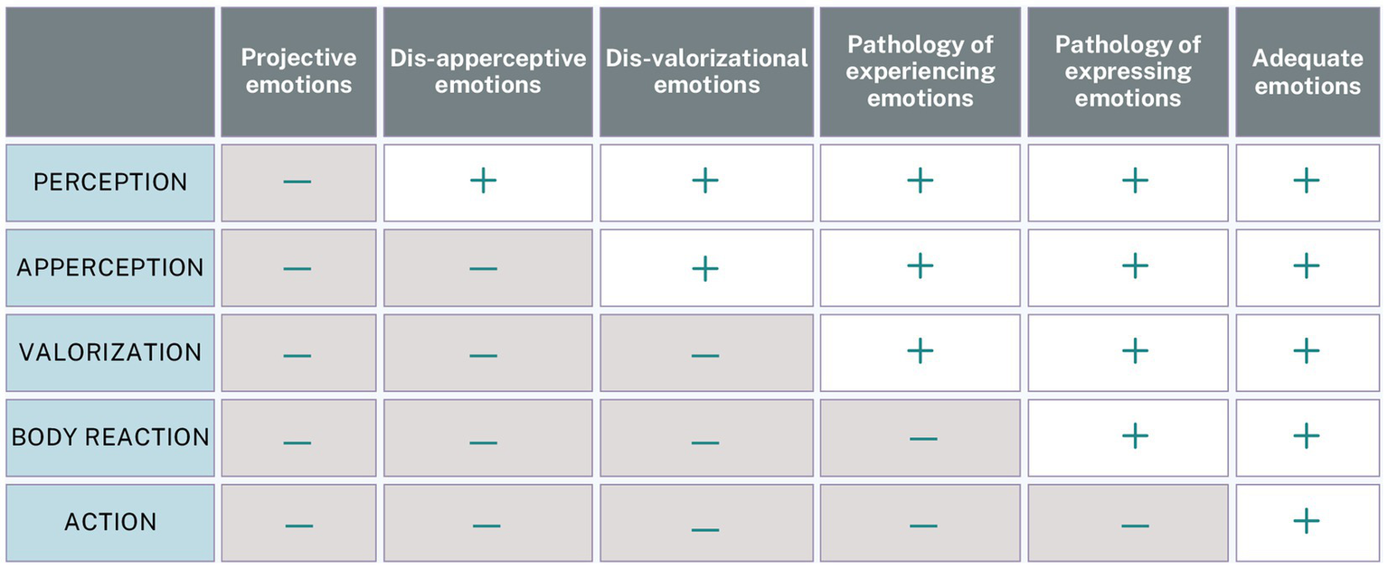 Table comparing emotions across six categories: perception, apperception, valorization, body reaction, and action. Each emotion type is assessed as either positive "+" or negative "−" under projective emotions, dis-apperceptive emotions, dis-valorization emotions, pathology of experiencing emotions, pathology of expressing emotions, and adequate emotions.