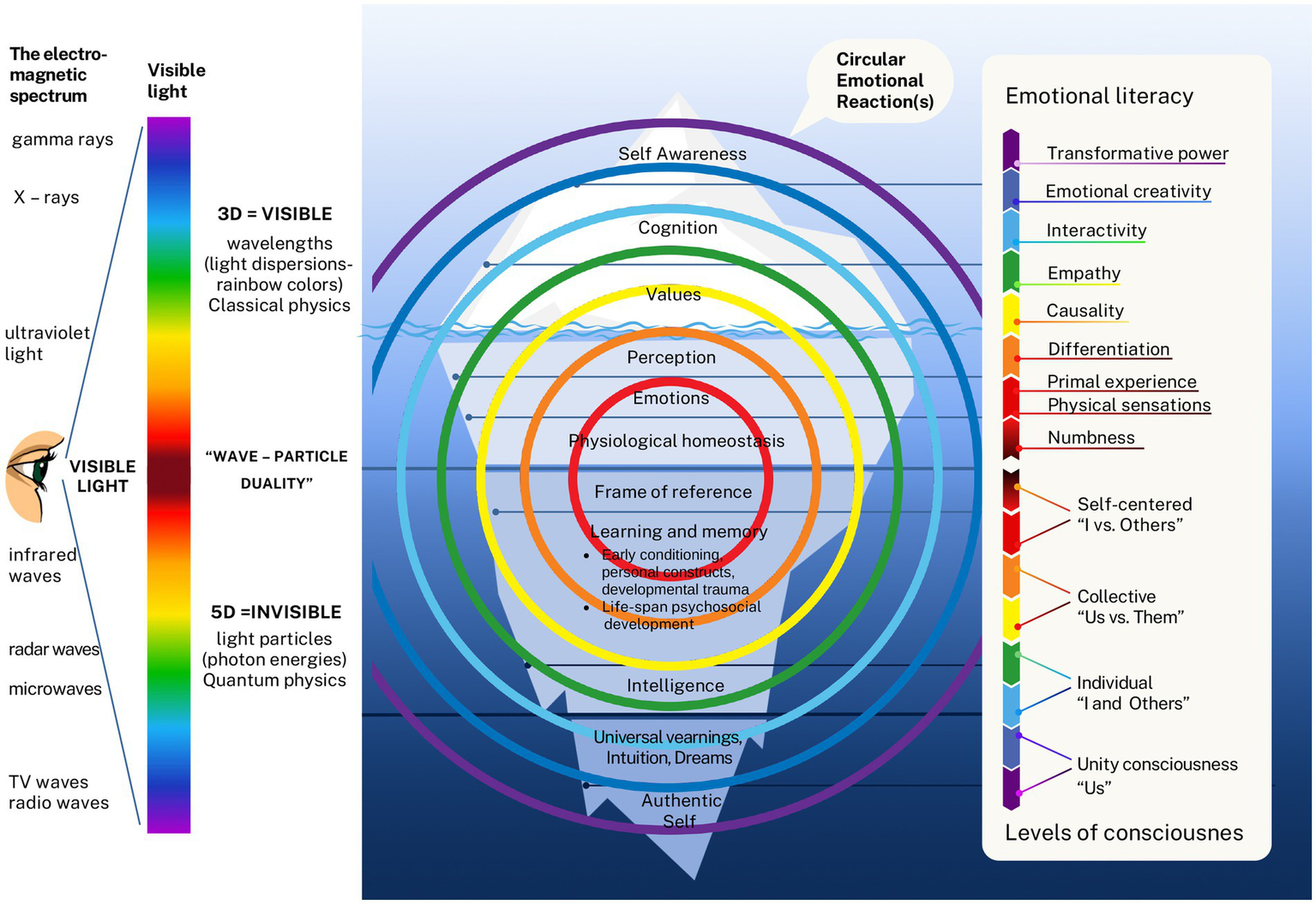 Diagram showing the relationship between the electromagnetic spectrum and emotional literacy. On the left, the visible light spectrum is displayed in various colors. The central part illustrates circular emotional reactions, with layers representing self-awareness, cognition, values, perception, emotions, physiological homeostasis, frame of reference, learning, memory, and intelligence. On the right, levels of consciousness are labeled alongside corresponding emotional literacy aspects, from transformative power to numbness, structured in a color-coded hierarchy.