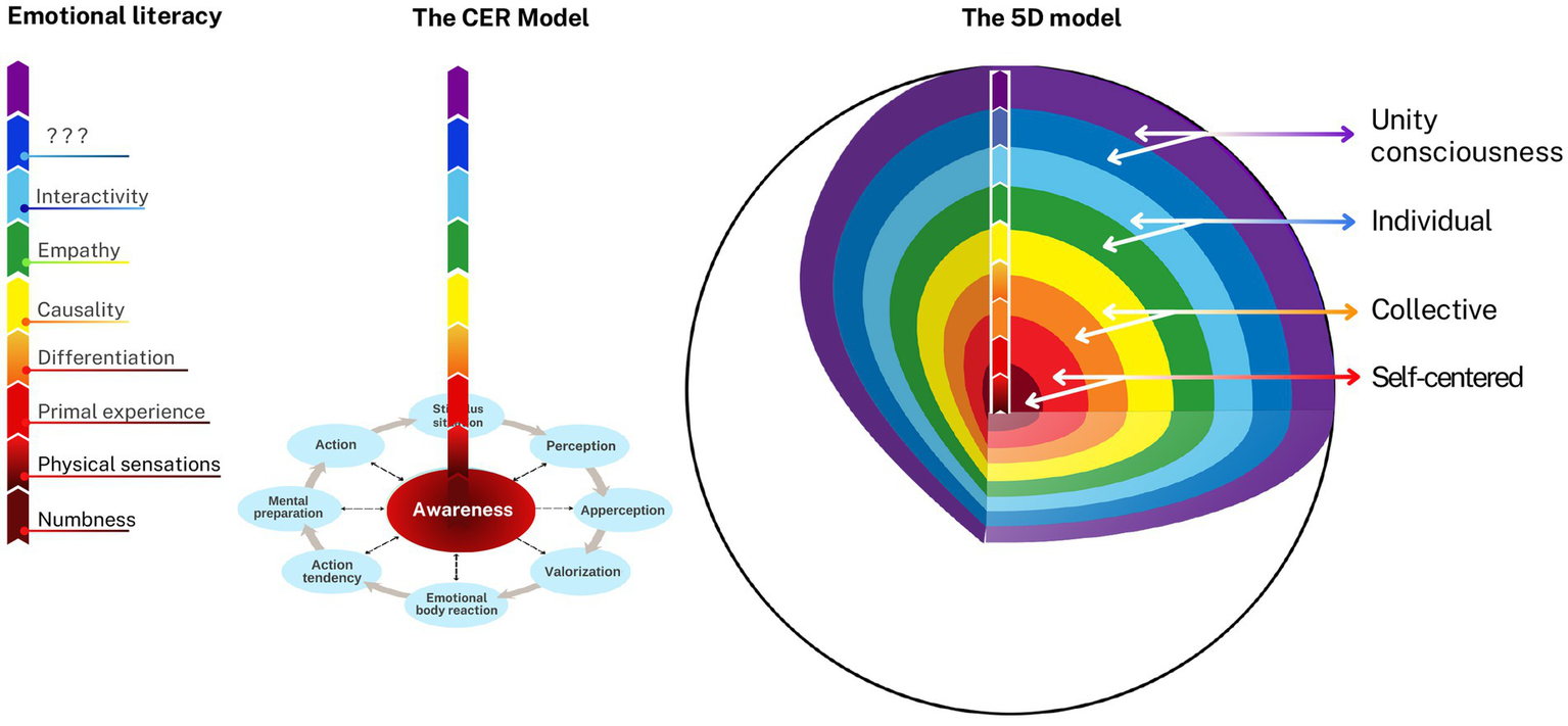 Diagram illustrating three models of emotional understanding. The "Emotional Literacy" model shows a vertical gradient with levels from "Numbness" to "Interactivity" and beyond. The "CER Model" links various emotional components like "Awareness" and "Perception" in a circular format. The "5D Model" features a multicolored, layered oval with levels from "Self-centered" to "Unity consciousness," each layer linked by arrows.
