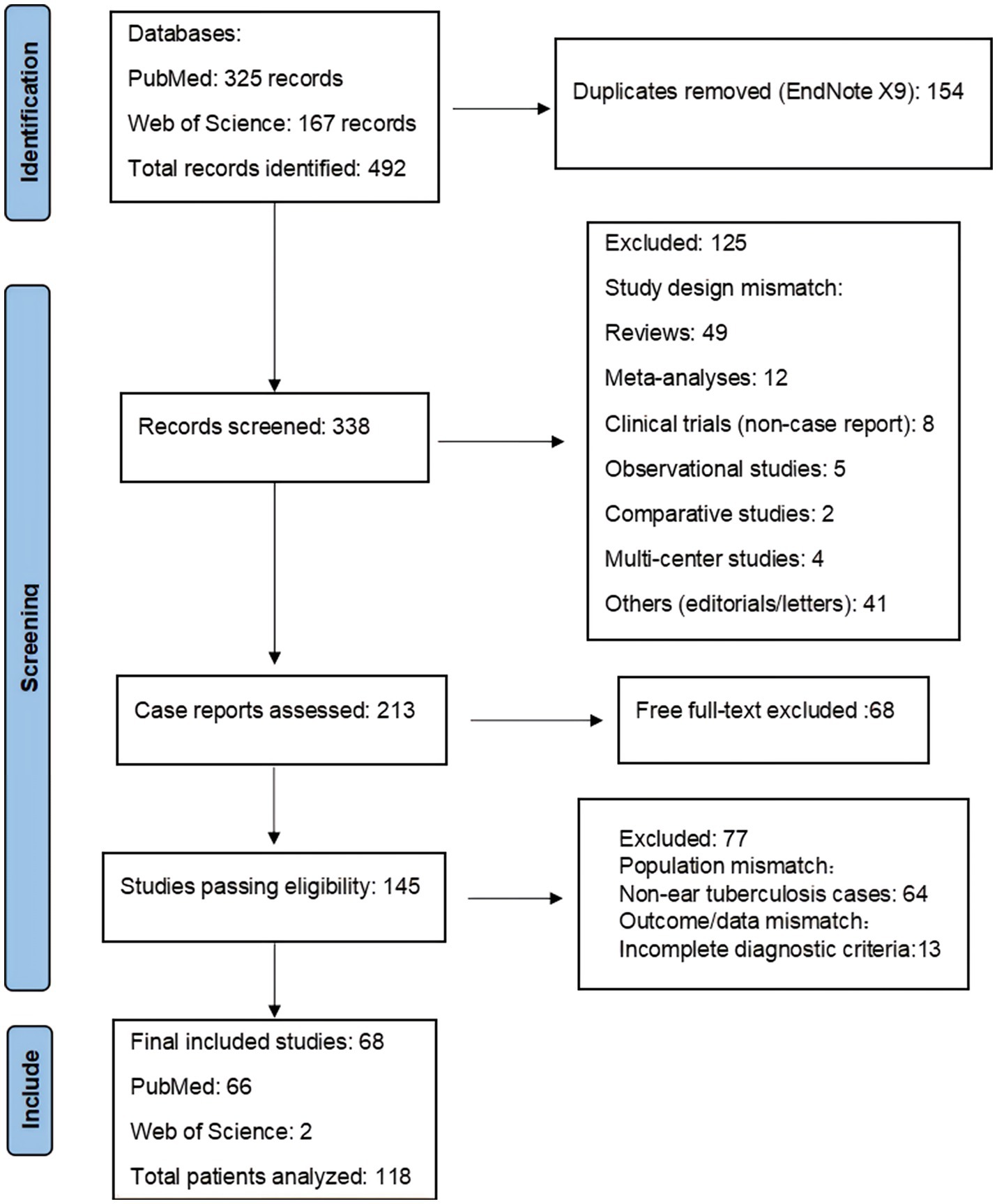 Flowchart depicting a study selection process. Initially, 492 records were identified from PubMed and Web of Science, reduced to 338 after removing 154 duplicates. Of these, 125 were excluded for reasons including study design mismatch, reviews, meta-analyses, and others. From 213 case reports assessed, 68 were excluded for reasons like population mismatch. In total, 68 studies were included, with 66 from PubMed and 2 from Web of Science, analyzing 118 patients.