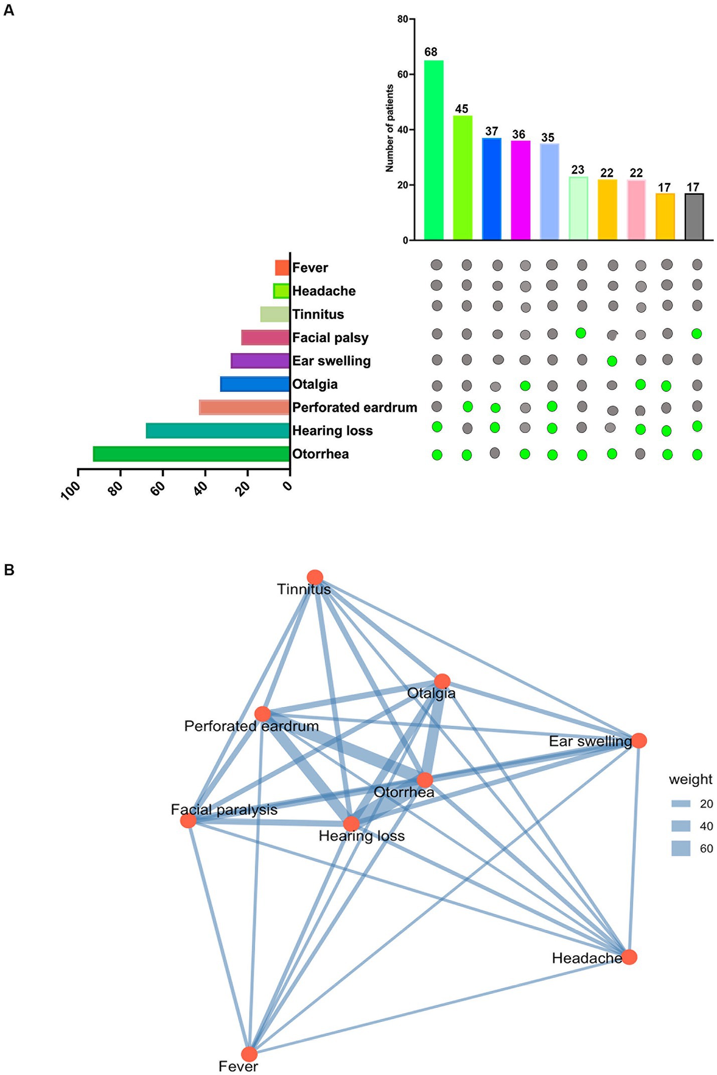 Graphic A shows a bar chart and bubble plot of various symptoms' prevalence among patients, with fever and headache being most common. Graphic B features a network analysis diagram of symptom interconnections, with lines indicating the strength of relationships. Each symptom is represented as a node, with varying line thickness denoting connection weight.